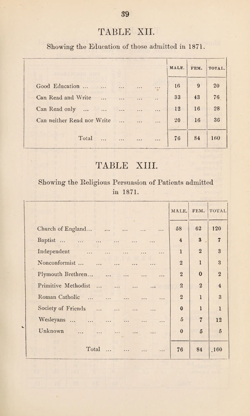 TABLE XII. Showing the Education of those admitted in 1871. J i MALE. FEM. TOTAL. Good Education ... * 16 9 20 Can Read and Write 33 43 76 Can Read only 12 16 28 Can neither Read nor Write 20 16 36 Total 76 84 160 TABLE XIII. Showing the Religious Persuasion of Patients admitted in 1871. ; MALE. .. FEM. TOTAL Church of England,.. 58 62 120 Baptist ... 4 3 7 Independent 1 2 3 Nonconformist ... 2 1 3 Plymouth Brethren... 2 0 2 Primitive Methodist 2 2 4 Roman Catholic 2 1 3 Society of Friends 0 1 1 Wesleyans ... 5 7 12 Unknown 0 5 5