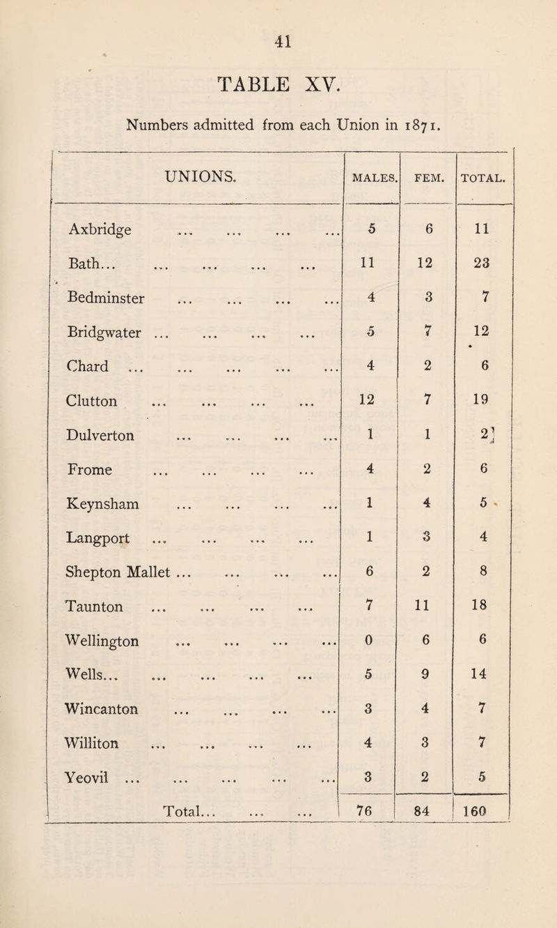 TABLE XV. Numbers admitted from each Union in 1871. 7 --- UNIONS. MALES. FEM. TOTAL. Axbridge 5 6 11 ••• e 0 0 » « « «•« • * 1 - 11 12 23 « Bedminster . 4 3 7 Bridgwater ... 6 7 12 ♦ • «•« ♦ • 4 »• •»« 4 2 6 Clutton • •« • • * • • • 12 7 19 Dulverton 1 1 2] Frome . 4 2 6 Keynsham 1 4 5 Langport 1 3 4 Shepton Mallet. 1 6 2 8 Taunton «•« ««• •< * • •• 7 11 18 Wellington 0 6 6 ells.«« ««• • * • ••• 5 9 14 Wincanton 3 4 7 Williton 4 3 7 Yeovil 1»« 1 • • ♦ * • • • • 3 2 5 f otal • • • ••• 76 84 160 1