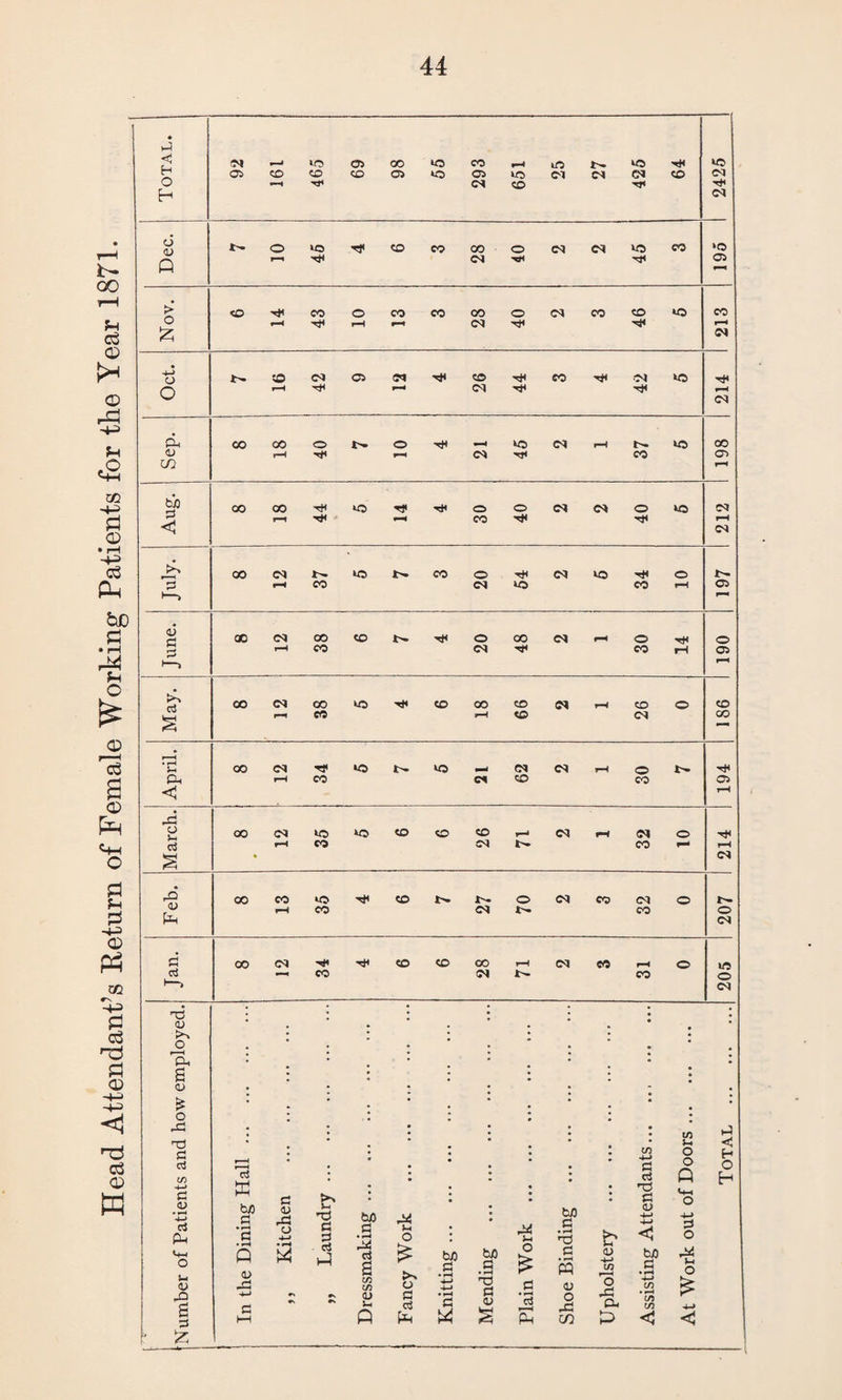 • 6 <D r—* •P CM tj< 05 > £ cq • 4-» cq d. ctf —■* CO cq CO o cq • • • j • 1 * <u . • . • . # * • • • * • • o • • • • • •: . 'Ph CJ • • • • • • • • . • • : W <L> , • • . • • • • • - • . £ : • • • • v • . • : o * •  * • X • • • • • • w nd • * • • • * u < £ c3 »—H • • • • * in 4-> £ o o H O m ci l ’ * Q H H-> PJ 0) c3 PH <M o M <U XI 6 3 w b/) d • r-H § • H P <D X *-> d HH ,, Kitchen „ Laundry Dressmaking ... Fancy Work Knitting. Mending Plain Work ... Shoe Binding Upholstery T1 d cu -M ■+-> <1 Wi d • rH in • H in m < Cm o 4-> d o H5 o £ < - £ —--