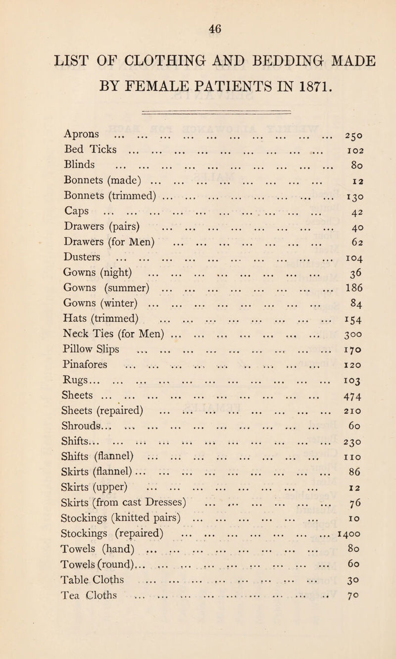 LIST OF CLOTHING AND BEDDING MADE BY FEMALE PATIENTS IN 1871. > • • • • • Aprons . Bed Ticks . Blinds • • • • • i • • • « • ••• Bonnets (made) ... Bonnets (trimmed) Caps ... ... ... Drawers (pairs) Drawers (for Men) Dusters ... ... Gowns (night) Gowns (summer) Gowns (winter) ... Hats (trimmed) Neck Ties (for Men) ... Pillow Slips Pinafores . Rugs. • • • • • • • • • • • • • • • • • • • • • • • • • • • • • 0 •• • I • * * I • • • • • • • ••• ••• • • • ♦ « ••• • II • • • • •• ••• • • • • • • • • • • * • • ' • • • * • • « ••• • e • • • • • • • ' • • • • • * * • • • 250 102 80 12 I30 42 40 62 IO4 36 186 84 154 3°° 170 120 103 Sheets . Sheets (repaired) ... . Shrouds... ... . Shifts... ... ... ... . Shifts (flannel) . Skirts (flannel).. Skirts (upper) Skirts (from cast Dresses) Stockings (knitted pairs) Stockings (repaired) Towels (hand) . Towels (round). Table Cloths . Tea Cloths • • • * • •• • ••• ••• • • 1 • • ••• • • • ••• ••• • • • • ♦ • • • * • • • • • • • • • • ••• ••• ••• ••• • • ••• » * « ••• ••• * » t • • • • • ••• ••• •»• • » 4 • • • • • • • * ••• ••• • • ••• ••• ••• ••• ••• • • ••• ••• ••• ••• ••• • • ••• ••• ••• ••• ••• • • • • • • • • ••» ••• ••• • • * » * 1 *• ••• • « 474 210 60 230 110 86 12 76 IO 1400 80 60 30 70