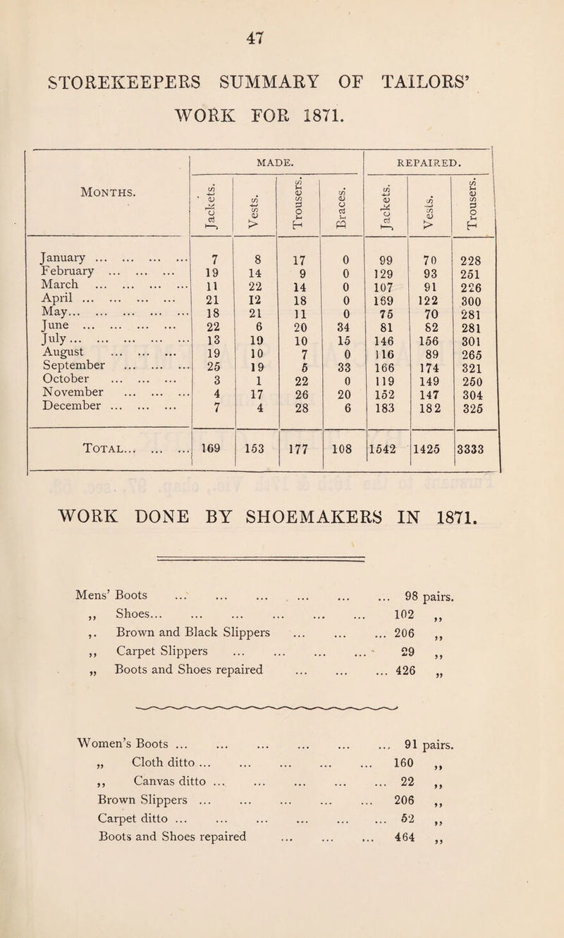 STOREKEEPERS SUMMARY OF TAILORS’ WORK EOR 1871. Months. MADE. REPAIRED. Jackets. Vests. i Trousers. Braces. Jackets. Vests. Trousers. » January . 7 8 17 0 99 70 228 F ebruary . 19 14 9 0 129 93 251 March . 11 22 14 0 107 91 226 April. 21 12 18 0 169 122 300 May. 18 21 11 0 75 70 281 June . 22 6 20 34 81 82 281 K]y. 13 19 10 15 146 156 301 August . 19 10 7 0 116 89 265 September . 25 19 5 33 166 174 321 October . 3 1 22 0 119 149 250 November . 4 17 26 20 152 147 304 December. 7 4 28 6 183 182 325 Total. 169 153 177 108 1542 1425 3333 WORK DONE BY SHOEMAKERS IN 1871. Mens’ Boots ,, Shoes... Brown and Black Slippers ,, Carpet Slippers „ Boots and Shoes repaired 98 pairs. 102 206 29 426 9 9 99 Women’s Boots ... „ Cloth ditto ... ,, Canvas ditto ... Brown Slippers ... Carpet ditto ... Boots and Shoes repaired 91 pairs. 160 22 206 62 9 9 9 9 464 9 9