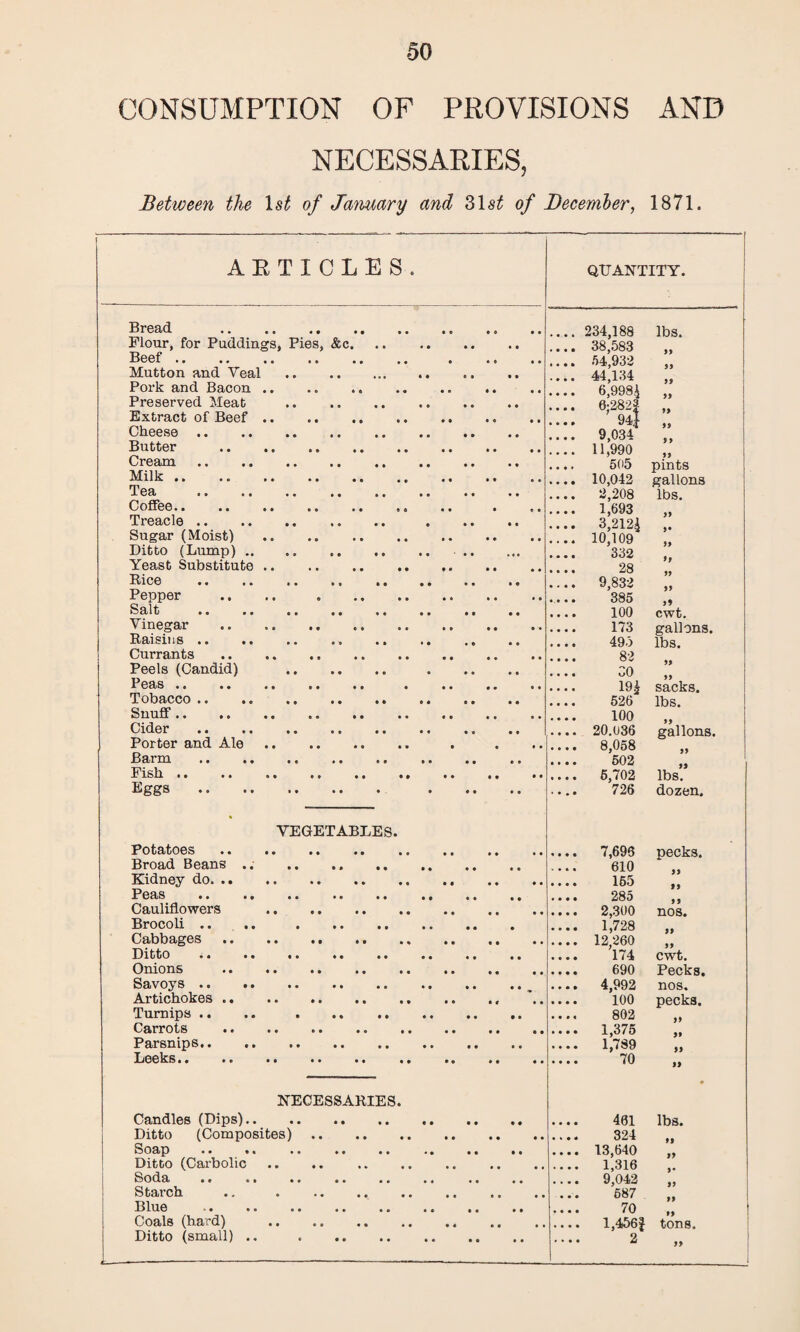 CONSUMPTION OF PROVISIONS AND NECESSARIES, Between the 1st of January and 31s£ of December, 1871. ARTICLES. ----f QUANTITY. Bread .. Flour, for Puddings, Pies, &c. .. . .... 38,583 Beef. . .... 54,932 Mutton and Veal . .... 44,134 „ Pork and Bacon. .... 6,998A ,, Preserved Meat Extract of Beef. .... ' 94} '' Cheese. Butter . Cream. .. . Milk .. .. . Tea Coffee. .... 1,693 ,, Treacle. . Sugar (Moist) . .... 10*109 ’, Ditto (Lump) .. .» . Yeast Substitute. .... 28 Rice .. .. .. .. . Pepper .. .. . 385 „ Salt . Vinegar . Raisins .. .. Currants. Peels (Candid) . . • • • • oO ,, Peas. . - 19| sacks. Tobacco . Snuff. . Cider.. Porter and Ale .. .. .. .. . Barm . Fish .. Eggs. . .... 726 dozen. VEGETABLES. Potatoes . Broad Beans .. .. .. . Kidney do. Peas . Cauliflowers • • • • •• • • • • •« • • .... 2,3U0 nos. Brocolx • • • • • • • »i •• • • • • • • • 1,728 ,, Cabbages . Ditto . Onions . Savoys . Artichokes.. Turnips .. .. . .. . Carrots . Parsnips. Leeks. NECESSARIES. • Candles (Dips). Ditto (Composites). 324 Soap . Ditto (Carbolic. - 1,316 Soda ., .. .. . Starch Blue Coals (hard) .. . .... 1,456J tons. Ditto (small) .. .. 2