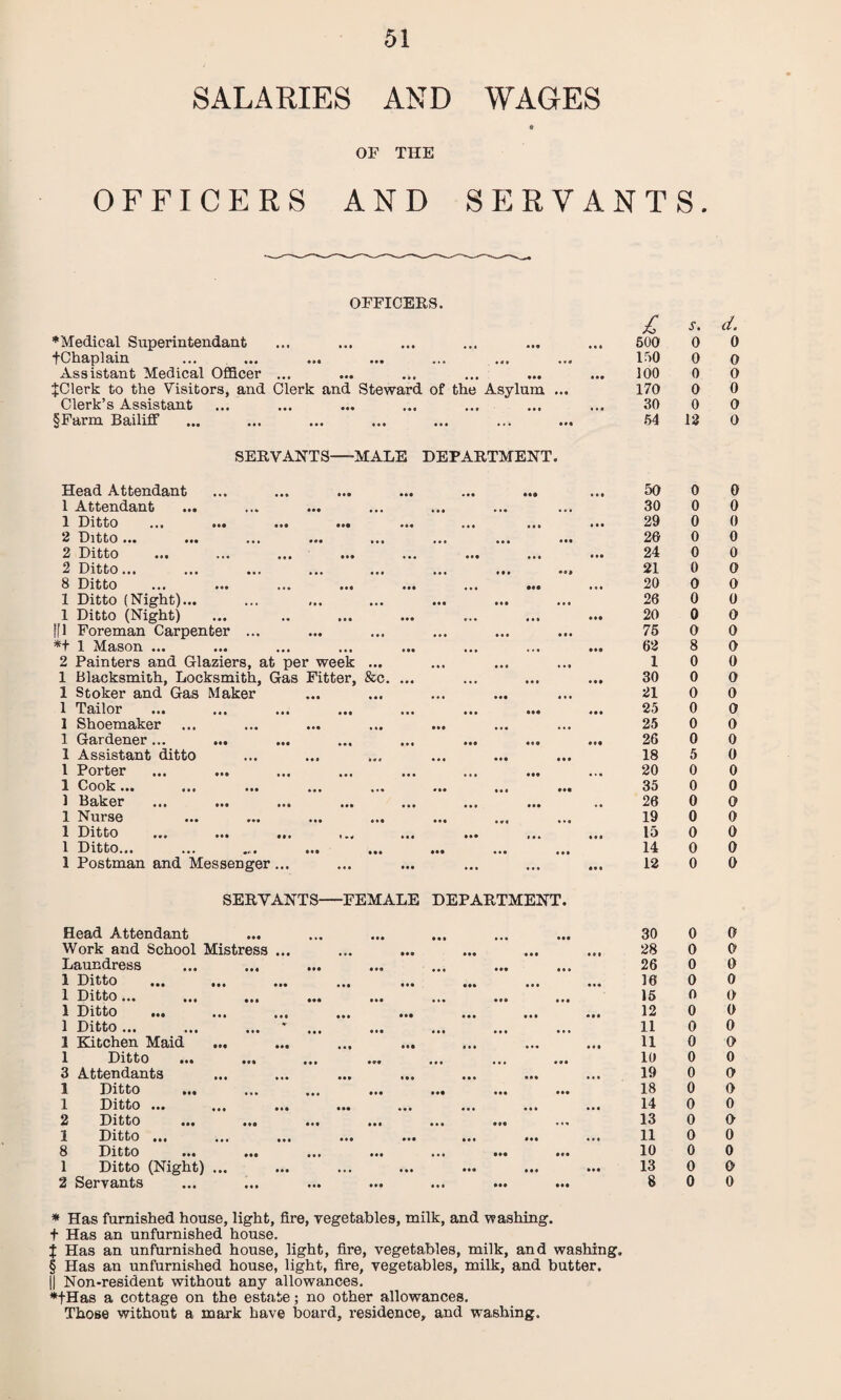 SALARIES AND WAGES * OF THE OFFICERS AND SERVANTS. OFFICERS. £ s. d. ♦Medical Superintendant ... ... ... 500 0 0 fChaplain Ml ... ••• • . • • <r. 150 0 0 Assistant Medical Officer ... ... .,. ... ... ... 100 0 0 JClerk to the Visitors, and Clerk and Steward of the Asylum ... 170 0 0 Clerk’s Assistant ••• • •• . » • ... ... ... 30 0 0 §Farm Bailiff ... ... ... ... ... ... 54 12 0 SERVANTS—MALE DEPARTMENT. Head Attendant ... ... ... ... ... 50 0 0 1 Attendant M. ... ... ... 30 0 0 1 Ditto ... ... • * * * §• ... ... ... 29 0 0 2 Ditto ... ... M* ... • • • ... 26 0 0 2 Ditto ... ... ... ... 24 0 0 2 Ditto... ... ... ... ... ... 21 0 0 8 Ditto ••• .*• ... ... ... ... 20 0 0 1 Ditto (Night)... ••• ... ... ... ... ... 26 0 0 1 Ditto (Night) •• ... ••• ... 20 0 0 |fl Foreman Carpenter .«• ... ... ... ... 75 0 0 *+ 1 Mason ... ... ••• ... ... 62 8 0 2 Painters and Glaziers, at per week ... ... ... 1 0 0 1 Blacksmith, Locksmith, Gas Fitter, &c. ... ... ... 30 0 0 1 Stoker and Gas Maker ... ... 21 0 0 1 Tailor ... * . « ... ... 25 0 0 1 Shoemaker ... ... ... ... ... 25 0 0 1 Gardener... ... ... ... ... .«• 26 0 0 1 Assistant ditto **. ... ... ... ... ... 18 5 0 1 Porter ... ..« ... 20 0 0 1 Cook... ... *•« ... . .« ... 35 0 0 1 Baker ... ... ... ... 26 0 0 1 Nurse ... ... »»• ... ... 19 0 0 1 Ditto ••* ... ... 15 0 0 1 Ditto... •«« .*• ... ... ... ... 14 0 0 1 Postman and Messenger... ... ... ... 12 0 0 SERVANTS—FEMALE DEPARTMENT. Head Attendant • •• .1. «•• ... ... ... 30 0 0 Work and School Mistress ... ... ... . • • 28 0 0 Laundress ... ... ... . *. ... 26 0 0 1 Ditto ... ... ... ... ... ... ... 16 0 0 1 Ditto... ... ... ... ... ... 15 0 0 1 Ditto ... ... ... ••• ... 12 0 0 1 Ditto ... ... ... ... ... 11 0 0 1 Kitchen Maid • •• ... Ml ... ... 11 0 0 1 Ditto ... ... ... ... ... 10 0 0 3 Attendants .*. ... ... ... . . . 19 0 0 1 Ditto ... ... .*• ... 18 0 0 1 Ditto ... ... ... ... ... 14 0 0 2 Ditto ... ... ... ... ,,, 13 0 0 1 Ditto ... ... ... ... ... ... 11 0 0 8 Ditto ... ... ... ... ... ... 10 0 0 1 Ditto (Night) ... ... ... ... ... ... ... 13 0 0 2 Servants ... ••• •»• ... ... ... 8 0 0 * Has furnished house, light, fire, vegetables, milk, and washing, t Has an unfurnished house. £ Has an unfurnished house, light, fire, vegetables, milk, and washing. § Has an unfurnished house, light, fire, vegetables, milk, and butter. || Non-resident without any allowances. *tHas a cottage on the estate; no other allowances. Those without a mark have board, residence, and washing.