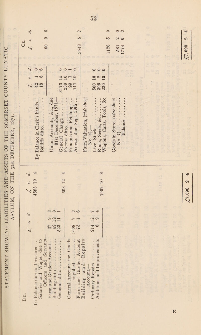 STATEMENT SHOWING LIABILITIES AND ASSETS OF THE SOMERSET COUNTY LUNATIC ASYLUM, ON THE 31st DECEMBER, 1871. <0 I—1 rH r-H rH 1—1 00 C/5 T5 rd .SK3 0) C. '+H K*^\ O <U O 0 c3 VI rj bxro 3 03 £ ~ <U Oh 13 C/5 oj <U OJ rd ■in • r“< > H ^ m in ^ x <& OJ - 0 C/2 „ Pi <A OJ X • rH 13 Pi __rf d. 4 00 'd 1—1 r-' r-H ^0 CO 0 0 ^-C co cc 05 Hf rH # rH •■H r-> CO xH CVJ 0 J>- rr G E