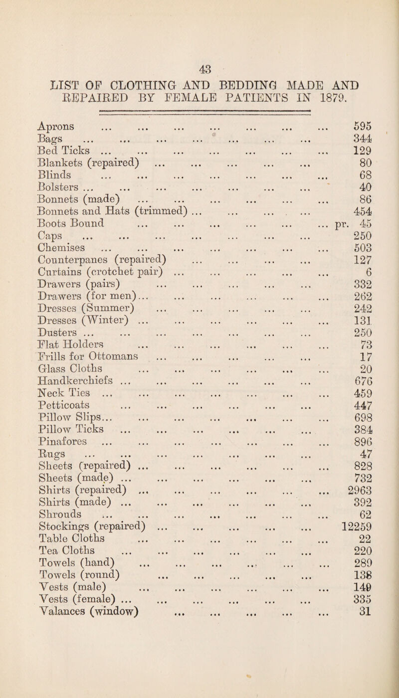 43 LIST OF CLOTHING AND BEDDING MADE AND REPAIRED BY FEMALE PATIENTS IN 1879. Aprons ♦ ♦ • ••• ••• • • • 595 Bags • •• i • i ••• 344 Bed Ticks ... ••• ••• ••• 129 Blankets (repaired) • • • . . . . • • 80 Blinds ••• ••• 68 Bolsters ... ••• ••• 40 Bonnets (made) ••• ••• ••• ••• 86 Bonnets and Hats (trimmed) ... 454 Boots Bound ••• ••• ••• ... pr. 45 Cv £1 S • *« • • t ••• • •• ... . • « 250 Chemises . , , , , , . . , 503 Counterpanes (repaired) 127 Curtains (crotchet pair) • •• . • • . , , , , , 6 Drawers (pairs) 332 Drawers (for men)... • •• • • • ... . , , 262 Dresses (Summer) 242 Dresses (Winter) ... . . . ... ... . . • 131 Dusters ... 250 Flat Holders ••• %•« ••• 73 Frills for Ottomans 17 Glass Cloths • , , i , , , 20 Handkerchiefs ... 676 Neck Ties ... ••• ... ••• 459 Petticoats 447 Pillow Slips... • •• .1* , 698 Pillow Ticks 384 Pinafores ••• ••• ••• ••• 896 Rugs 47 Sheets (repaired) ... • •• . 11 , , » , , , 828 Sheets (made) ... • •• . * . .it 732 Shirts (repaired) ... *** . . < ••• i t. ... 2963 Shirts (made) ... •it ••• .it 392 Shrouds ••• tii ••• ••• 62 Stockings (repaired) ... •it .it «ii 12259 Table Cloths ••• ••• ••• 22 Tea Cloths .!• «i. .it 220 Towels (hand) ••• .it *t? ••• 289 Towels (round) .it .it 138 Vests (male) ,,, 140 Vests (female) ... • •• . . i iii 335 Valances (window) 31