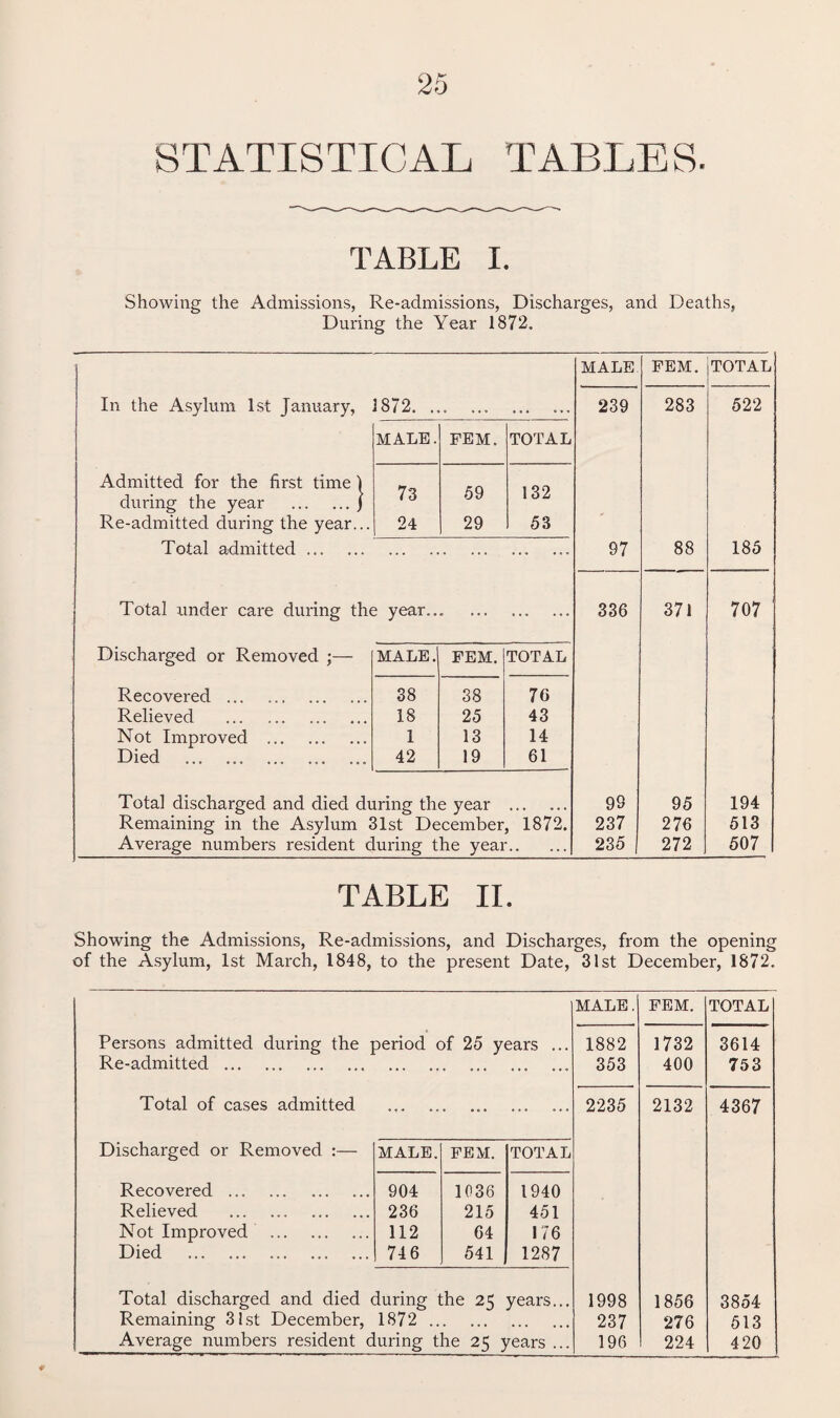 STATISTICAL TABLES. TABLE I. Showing the Admissions, Re-admissions, Discharges, and Deaths, During the Year 1872. MALE FEM. TOTAL In the Asylum 1st January, 1872. . 0 , , . • • • « • , 239 283 522 MALE. FEM. TOTAL Admitted for the first time 1 during the year .j 73 59 132 Re-admitted during the year... 24 29 53 Total admitted. . . . 97 88 185 Total under care during the year.. • . 336 371 707 Discharged or Removed ;— MALE. FEM. TOTAL Recovered . 38 38 76 Relieved . 18 25 43 - Not Improved . 1 13 14 Died .. 42 19 61 Total discharged and died during the year 99 95 194 Remaining in the Asylum 31st December 1872. 237 276 513 Average numbers resident during the year. 235 272 507 TABLE II. Showing the Admissions, Re-admissions, and Discharges, from the opening of the Asylum, 1st March, 1848, to the present Date, 31st December, 1872. MALE. FEM. TOTAL Persons admitted during the period of 25 years ... 1882 1732 3614 Re-admitted. . . .. 353 400 753 Total of cases admitted ... . . 2235 2132 4367 Discharged or Removed :— MALE. FEM. TOTAL Recovered . 904 1036 1940 Relieved . 236 215 451 Not Improved . 112 64 176 Died . 746 541 1287 Total discharged and died during the 25 years... 1998 1856 3854 Remaining 31st December, 1872 .. • • . . ... » , » 237 276 513