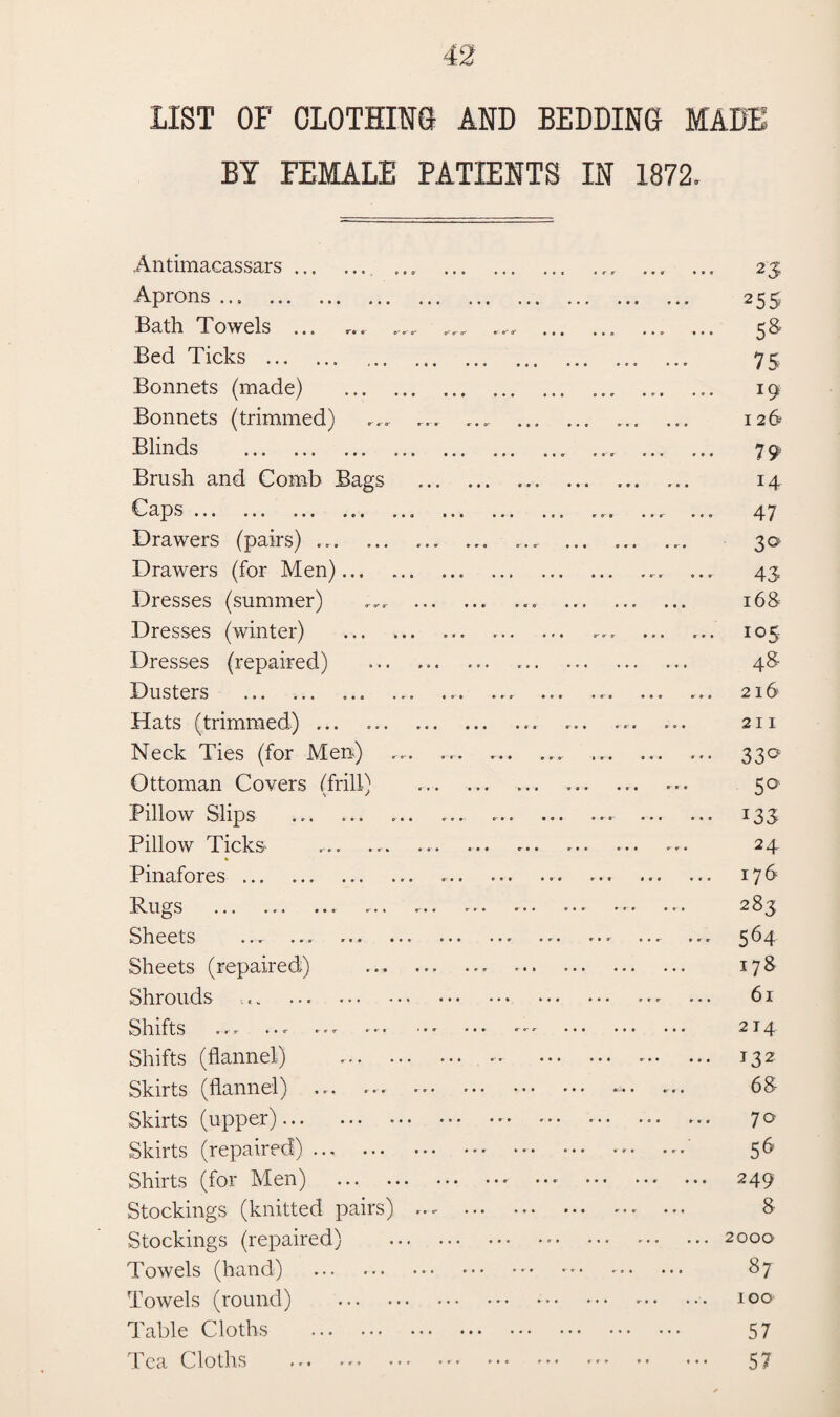 LIST OF CLOTHING- AND BEDDING MADE BT FEMALE PATIENTS IN 1872. Antimacassars.. .. ... 25 Aprons ... ... ... ... ... ... ... ... ... ... 25^; Bath Towels ... ... ..... ... ... .. . 58- Bed Ticks . 75 Bonnets (made) . 19 Bonnets (trimmed) ... ... ... ... ... .. 126 Blinds ... ... ... ... ... ... ... ... ... ... 7 Brush and Comb Bags . 14 Caps.. ... ... 47 Drawers (pairs). ... .. 30- Drawers (for Men).. ... 43 Dresses (summer) ... 168- Dresses (winter) . ... ... ... 105- Dresses (repaired) ... 48 Dusters . 216 Hats (trimmed). ... ... 211 Neck Ties (for Men) ... .. 330- Ottoman Covers (frill) . 50 Billow Slips . 133 Pillow Ticks- ... ... ... —• 24 Pinafores. 176 Rugs ... ... ... ... ... ••. ... 283 Sheets . 564 Sheets (repaiied) ... ... ... ... ... ... ... 178 Shrouds .. .. ••• 61 Shifts ... ... ... .* ••• '.. . 214 Shifts (flannel) .. ... . ... ... J32 Skirts (flannel) ... ... ... ... ••• ... *=-«• ... 68 Skirts (upper)... ... ... 7*^ Skirts (repaired)..' 56 Shirts (for Mien) . ... ... ... 249 Stockings (knitted pairs) ... .. ... 8 Stockings (repaired) . 2000 Towels (hand) .. *■ • ■ .. 87 Towels (round) . 100 T. able Cloths . 57 Tea Cloths .. 57
