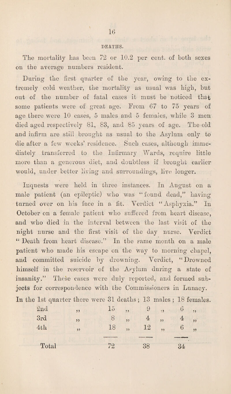 DEATHS. The mortality has been 72 or 10.2 per cent, of both sexes on the average numbers resident. During the first quarter of the year, owing to the ex¬ tremely cold weather, the mortality as usual was high, but out of the number of fatal cases it must be noticed that some patients were of great age. From 67 to 75 years of age there were 10 cases, 5 males and 5 females, while 3 men died aged respectively 81, 83, and 85 years of age. The old and infirm are still brought as usual to the Asylum only to die after a few weeks’ residence. Such cases, although imme¬ diately transferred to the Infirmary Wards, require little more than a generous diet, and doubtless if brought earlier would, under better living and surroundings, live, longer. Inquests wTere held in three instances. In August on a male patient (an epileptic) who was “found dead,” having turned over on his face in a fit. Verdict “Asphyxia.” In October on a female patient who suffered from heart disease, and who died in the interval between the last visit of the night nurse and the first visit of the day nurse. Verdict “ Death from heart disease.” In the same month on a male patient who made his escape on the way to morning chapel, and committed suicide by drowning. Verdict, “Drowned himself in the reservoir of the Asylum during a state of insanity.” These cases were duly reported, and formed sub¬ jects for correspondence with the Commissioners in Lunacy. In the 1st quarter there were 31 deaths; 13 males ; 18 females. 2nd >> 15 „ 9 3rd r> 8 „ 4 „ 4 „ 4th 5 J 18 „ 12 „ 6 „