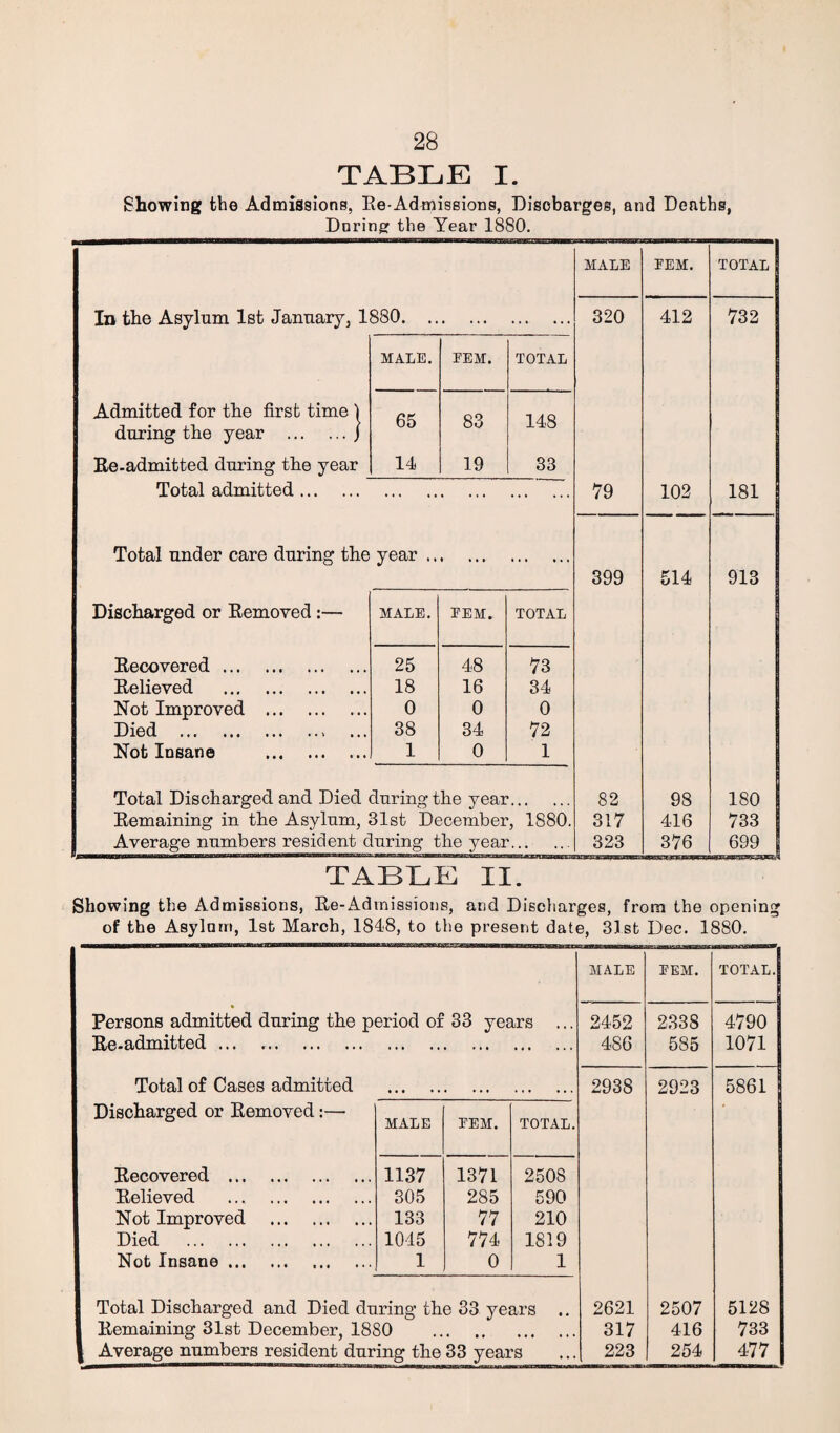 TABLE I. Showing the Admissions, Re-Admissions, Discharges, and Deaths, During the Year 1880. MALE EEM. TOTAL In the Asylum 1st January, 1880. .. . . 320 412 732 MALE. EEM. TOTAL Admitted for the first time ) during the year .j 65 83 148 Re-admitted during the year 14 19 33 Total admitted. . . . 79 102 181 Total under care during the year .. • t • i . 399 514 913 Discharged or Removed :— MALE. EEM. TOTAL Recovered. 25 48 73 Relieved . 18 16 34 I Not Improved . 0 0 0 Died ... .. 38 34 72 Not Insane . 1 0 1 Total Discharged and Died during the year. 82 98 180 Remaining in the Asylum, 31st December, 1880. 317 416 733 Average numbers resident dnring the year. 323 376 699 TABLE II. Showing the Admissions, Re-Admissions, and Discharges, from the opening of the Asylum, 1st March, 1848, to the present date, 31st Dec. 1880. MALE EEM. TOTAL. Persons admitted dnring the period of 33 years ... 2452 2338 4790 Re-admitted ... . ... . 486 585 1071 Total of Cases admitted • • • • • • • • 2938 2923 5861 Discharged or Removed:— MALE EEM. TOTAL. Recovered . 1137 1371 2508 Relieved . 305 285 590 Not Improved . 133 77 210 Died . 1045 774 1819 Not Insane. 1 0 1 Total Discharged and Died dnring the 33 years .. 2621 2507 5128 Remaining 31st December, 1880 • • • . 317 416 733 Average numbers resident dnring the 33 years 223 254 477