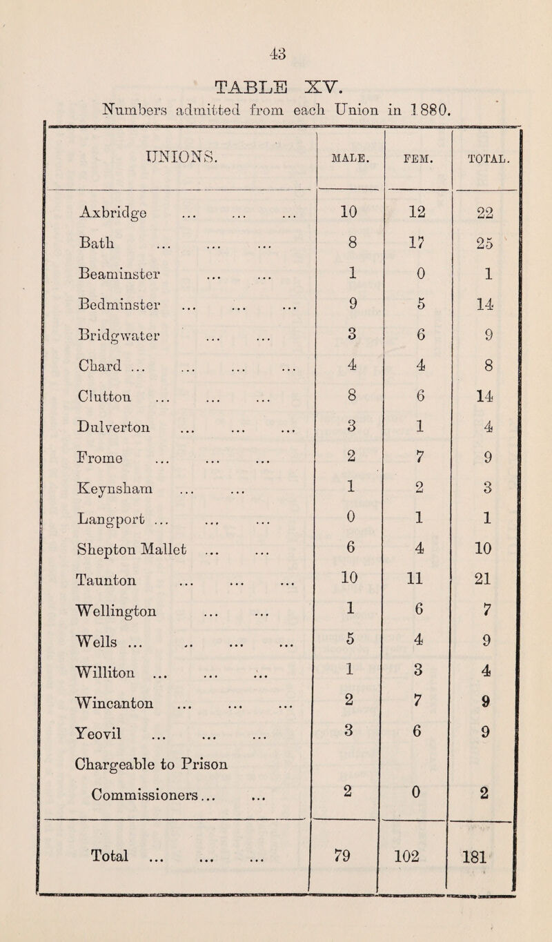 TABLE XV. Numbers admitted from eacli Union in 1880. UNIONS. MALE. FEM. TOTAL. Axbridge 10 12 22 Batb 8 17 25 Beaminster 1 0 1 Bedminster 9 5 14 Bridgwater 3 6 9 I Chard ... 4 4 8 Clutton 8 6 14 Dnlverton 3 1 4 Frome 2 7 9 Keynsham 1 2 3 Langport ... 0 1 1 Shepton Mallet 6 4 10 Tannton 10 11 21 Wellington 1 6 7 Wells ... 5 4 9 Williton 1 3 4 Wincanton 2 7 9 Yeovil 3 6 9 Chargeable to Prison Commissioners... 2 0 2 Total 79 102 181