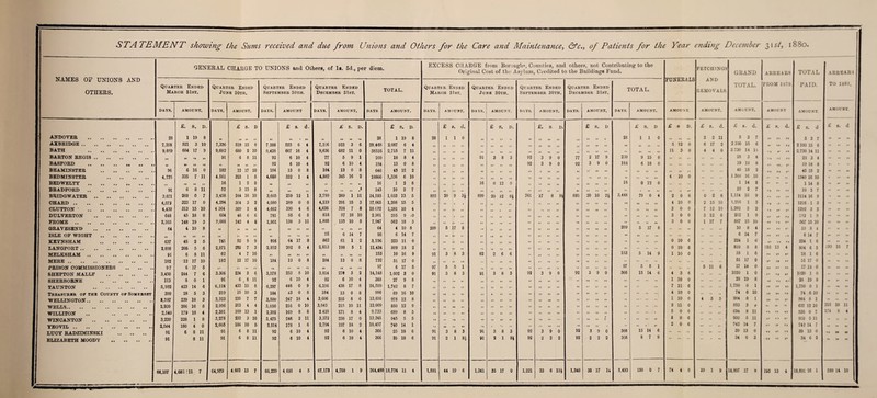 STATEMENT showing ihe Sums received and due from Unions and Others for the Care and Maintenance, &c., of Patients for the Year ending December 31 st, 1880. NAMES 03? UNIONS AND OTHERS. GENERAL CHARGE TO UNIONS and Others, of la. 5d., per diem. Quarter Ended March 31st. days. AMOUNT. Quarter Ended June 30th. days. AMOUNT. Quarter Ended September 30th. days. Quarter Ended December 31st. amount. TOTAL. £. s. D. £ 8. D £ s. d. £ s. D. £ s. D. £ 8. d. £ S, ANDOVER . 28 1 19 8 99 99 99 „ 99 99 . 44 „ • 4 •9 28 1 19 8 28 1 1 0 99 AXBRIDQE . 7,358 521 3 10 7,336 519 12 8 7,388 523 6 4 7,336 523 3 6 29,468 2,087 6 4 99 99 .. BATH . 9,669 684 17 9 9,602 680 2 10 9,428 667 16 4 9,636 682 11 0 38335 2,715 7 11 ,, 99 99 ,, ,, ,, BARTON REGIS. r* 91 6 8 11 92 6 10 4 77 5 9 1 260 18 8 4 99 99 91 3 8 BASFORD . •t 99 *9 „ 99 99 4* 92 6 10 4 92 6 10 4 134 13 0 8 99 99 99 99 ,, BEAMINSTER . 96 6 16 0 182 12 17 10 184 13 0 8 184 13 0 8 646 45 15 2 99 99 99 ,, BEDMINSTER . 4,735 335 7 11 4.561 323 1 5 4,688 332 1 4 4,882 345 16 2 18866 1,336 6 10 99 99 99 99 1, BEDWELTY . It 99 „ 16 1 2 8 •9 ,, „ „ 16 1 2 8 99 99 16 0 12 BRADFORD . 91 6 8 11 52 3 13 8 99 ,, „ It ,| „ i 143 10 2 7 It „ 99 II u BRIDGWATER . 3.671 260 0 7 3,458 244 18 10 3,665 259 12 1 3,799 269 1 11 14,593 1,033 13 5 893 20 9 3* 899 20 J2 CHARD . 4,572 323 17 0 4,294 304 3 2 4,080 289 0 0 4,119 291 15 3 17,065 1,208 15 5 „ 99 9 , ,, GLUTTON ' . 4,430 313 15 10 4 364 309 2 4 4,662 330 4 6 4,636 328 7 8 18C92 1,281 10 4 ,, 99 „ 1, f| 9 DULVERTON . 648 45 18 0 654 46 6 6 781 55 6 5 818 57 18 10 2.901 205 9 .9 „ 9 ,, „ fJ 9? FROME . 2,103 148 19 3 2,008 142 4 8 1,951 138 3 11 1,885 133 10 5 7,947 562 18 3 ,, 99 ft ,, GRAVESEND . 64 4 10 8 • 9 99 „ 99 „ 99 99 9* • 9 99 4* 64 4 10 8 209 5 17 8 „ 91 ISLE OF WIGHT . 95 6 14 7 95 6 14 7 KEYNSHAM . 637 45 3 6 741 52 9 9 916 64 17 8 862 61 1 2 3,156 223 11 0 . ,, 99 99 99 99 LANGPORT. 2,898 205 5 6 2,871 203 7 3 2,852 202 0 4 2,813 199 5 1 11,434 809 18 2 „ 99 >9 » ,1 99 MELK8HAM. 91 6 8 11 62 4 7 10 »• 99 ri 99 99 153 10 16 9 91 3 8 3 62 2 6 MERE. 182 •12 17 10 182 12 17 10 184 13 0 8 184 13 0 8 732 51 17 0 M 99 99 9. • | 99 PRISON COMMISSIONERS 97 6 17 5 >9 .. 9* 91 9. .9 9 9 97 6 17 5 97 5 5 1 ,1 |, 6HEPTON MALLF . 3,450 244 7 6 3.306 234 3 6 3,578 253 8 10 3,814 279 3 2 14,148 1,002 3 0 91 3 8 3 91 3 8 SHERBORNE . 113 8 0 1 91 6 .8 11 92 6 10 4 92 6 10 4 388 27 9 8 •9 .. ,1 „ 1, TAUNTON . 5.9S2 423 14 6 6,124 433 15 8 6,297 446 0 9 6.196 438 17 8 24,599 1,742 8 7 99 99 ,1 9 9 99 99 99 Treasurer or the County or Somerset 399 28 5 3 219 15 10 3 184 l3 0 8 184 13 0 8 986 69 16 10 99 99 99 99 • 91 WELLINGTON. 1,387 239 18 3 3,323 235 7 7 3,500 247 18 4 3,606 255 8 6 13,816 978 12 8 99 99 ,, 99 „ WELLS. 2,920 206 16 8 2,996 212 4 4 3,050 216 0 10 3,043 215 10 11 12,009 850 12 9 It 99 99 99 99 || |. WILLITON . 2,540 179 18 4 2,381 168 13 1 2,392 169 8 8 2 420 171 8 4 9,733 689 8 5 99 l« ,, ,1 99 WINCANTON . 3,220 228 1 8 3,278 232 3 10 3,475 246 2 11 3,372 238 17 0 13,345 945 5 5 99 .* II YEOVTL . 2,544 180 4 0 2,605 184 10 5 2,514 178 1 6 2,794 197 18 2 10,457 740 14 1 19 99 „ 91 • 1 LUCY RADZIMIN8KI 91 6 8 11 91 6 8 11 92 6 10 4 92 8 10 4 366 25 18 6 91 3 8 3 91 3 8 ELIZABETH MOODY . 91 8 11 91 6 8 11 92 6 10 4 92 6 10 4 366 25 18 6 91 2 1 84 91 2 1 66,107 4,682 !11 7 EXCESS CHARGE from Boroughs, Counties, and others, not Contributing to the Original Cost of the Asylum, Credited to the Buildings Fund. Quarter Ended March 31st. AMOUNT. Quarter Ended June 30th. days, amount. Quarter Ended September 30th. 76 93 £. S. D. 3 9 0 3 9 0 91 Quarter Ended December 31st, amount. TOTAL. AMOUNT. 3 9 0 2 2 2 895 92 £ S. D 2 17 9 3 9 0 20 10 4 3 9 0 2 2 2 23 230 181 IS 3,448 209 153 97 366 366 356 £ S. D 1 1 0 9 15 0 6 18 0 0 12 0 79 0 4 •I »» 99 »» t» 99 5 17 8 5 14 9 5 5 1 13 14 6 13 14 6 8 7 9 FUNERALS AMOUNT. £ s D. 6 12 0 11 3 0 4 10 0 2 0 6 4 10 0 3 0 0 3 0 0 3 0 0 0 10 6 0 10 6 1 10 0 4 3 6 1 10 0 7 11 6 4 10 0 1 10 0 2 11 0 6 0 6 6 0 6 2 0 6 FETCHINGS AND AMOUNT. s. d. 2 2 11 6 17 2 4 4 0 0 2 6 2 15 10 7 12 10 3 12 0 1 17 7 5 11 5 5 6 GRAND TOTAL. AMOUNT. £ 8. d. 5 3 7 2100 15 6 2 730 14 11 28 3 4 19 18 8 45 15 2 1 340 16 10 1 14 8 10 2 7 1,114 16 9 1,216 1 3 1,292 3 2 212 1 9 567 15 10 10 8 4 6 14 7 224 1 6 810 8 8 18 1 6 51 17 0 17 14 0 1020 i 0 23 19 8 1,750 0 1 74 6 10 984 8 1 £53 3 tf £94 8 11 950 5 11 742 14 7 39 13 0 34 6 3 ARREARS FROM 1879 AMOUNT d. 593 13 4 »» »» »» J* )» »» TOTAL PAID. AMOUNT. £ S. d 5 3 7 2100 15 6 2,730 14 11 23 3 4 J9 18 8 45 15 2 1340 16 10 1 14 8 10 2 1114 16 1216 1 1292 3 212 1 567 15 10 10 8 4 6 14 224 1 804 6 18 1 51 17 17 11 1020 1 23 19 1,750 0 74 6 10 981 8 1 637 12 1 0 520 0 7 950 5 11 741 14 7 39 13 0 34 6 2 ARREAR3 TO 1881. 193 15 7 215 10 H 174 8 4