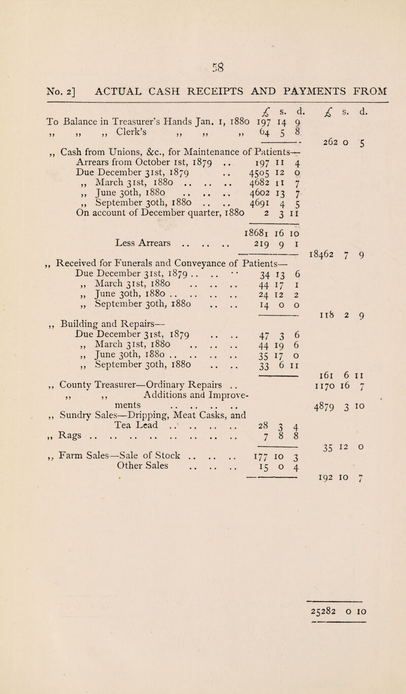 No. 2] ACTUAL CASH RECEIPTS AND PAYMENTS FROM £ s. d. To Balance in Treasurer’s Hands Jan. I, 1880 197 14 9 }> 5) Clerks ,, ,, £>4 5 ^ Cash from Unions, &c., for Maintenance of Patients— Arrears from October 1 st, 1879 .. 197 11 4 Due December 31st, 1879 •• 45°5 12 0 ,, March 31st, 1880. 4682 n 7 ,, June 30th, 1880 . 4602 13 7 ,, September 30th, 1880 .. .. 4691 4 5 On account of December quarter, 1880 2 3 11 £ s- d* 262 o 5 18681 16 10 Less Arrears . 219 9 1 ,, Received for Funerals and Conveyance of Patients— Due December 31st, 1879.. .. ** 34 13 6 ,, March 31st, 1880 . 44 17 1 ,, June 30th, 1880. 24 12 2 ,, September 30th, 1880 0 0 ,, Building and Repairs— Due December 31st, 1879 47 3 6 ,, March 31st, 1880 . 44 19 6 ,, June 30th, 1880. 35 17 0 ,, September 30th, 1880 33 6 11 ,, County Treasurer—Ordinary Repairs .. ,, ,, Additions and Improve¬ ments . ,, Sundry Sales—Dripping, Meat Casks, and Tea Lead. 28 4 » Rags .. 7 8 8 Farm Sales—-Sale of Stock. 177 10 3 Other Sales . 15 0 4 18462 7 9 118 2 9 161 6 11 1170 16 7 4879 3 10 35 12 0 192 10 7