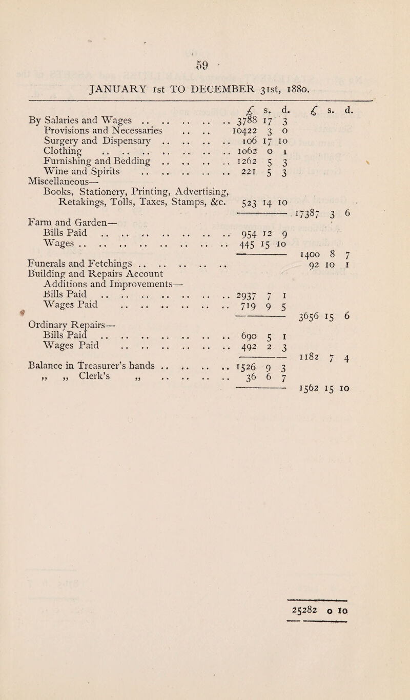 JANUARY ist TO DECEMBER 31st, 1880. <3 By Salaries and Wages. Provisions and Necessaries Surgery and Dispensary. Clothing Furnishing and Bedding. Wine and Spirits . Miscellaneous— Books, Stationery, Printing, Advertising, Retakings, Tolls, Taxes, Stamps, &c. Farm and Garden— Bills Paid Wages. Funerals and Fetchings. Building and Repairs Account Additions and Improvements— Bills Paid . Wages Paid . Ordinary Repairs— Bills Paid .. . * . Wages Paid . Balance in Treasurer’s hands .. *. >> >> Cleik s ,, . £ s. d. 3788 17 3 10422 0 0 106 17 10 1062 0 1 1262 5 3 221 5 3 523 10 954 j 2 9 145 15 10 29 37 7 1 719 9 5 690 5 1 492 2 'j 0 1526 9 3 36 6 7 £ s. d. U387 3 6 1400 8 7 92 10 1 3656 15 6 1182 7 4 1562 15 10