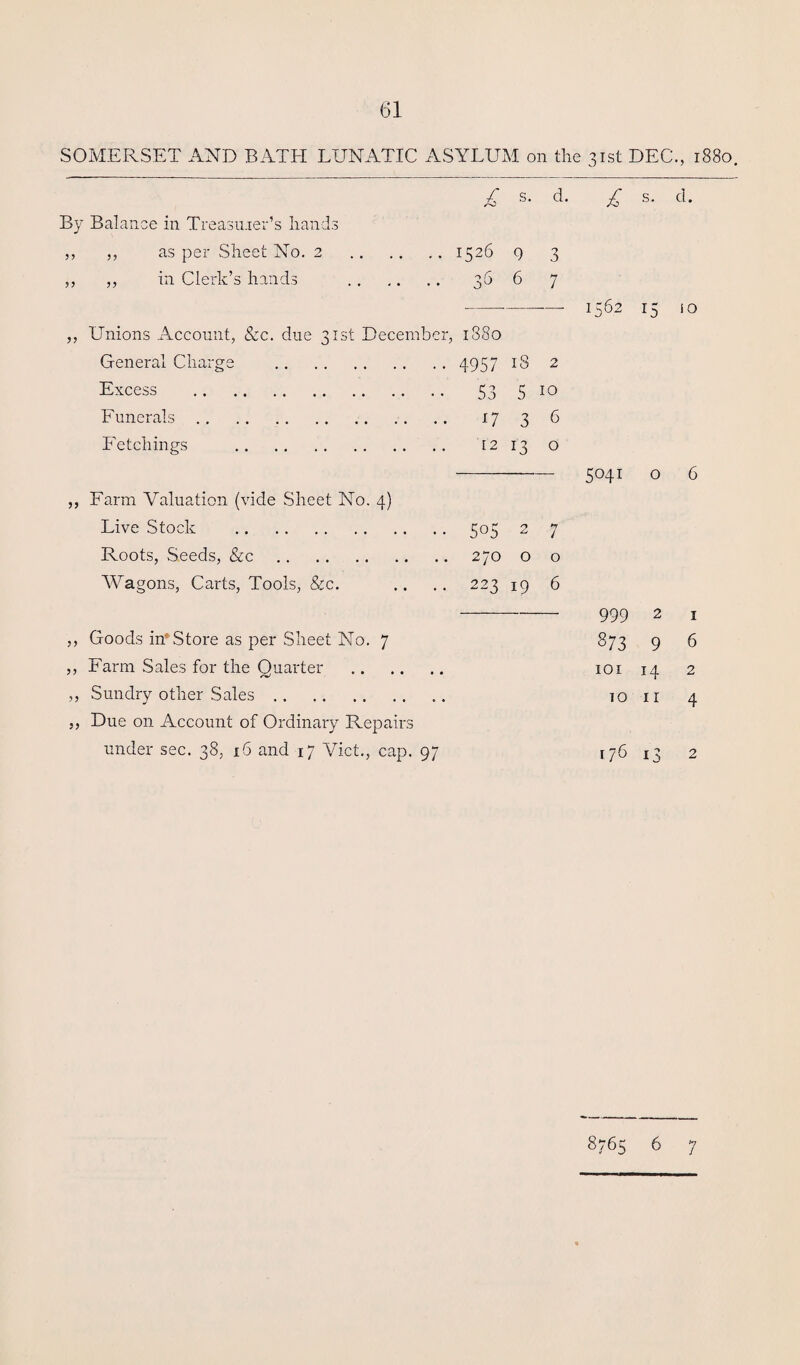 SOMERSET AND BATH LUNATIC ASYLUM on the 31st DEC., 1880. £ s. d. 1526 9 3 35 6 7 ,, Unions Account, &c. due 31st December, 1880 General Charge . 4957 18 2 Excess . 53 5 10 Funerals. 17 3 6 Fetchings . 12 13 o ,, Farm Valuation (vide Sheet No. 4) Live Stock .505 2 7 Roots, Seeds, &c. 270 o o Wagons, Carts, Tools, &c. .. .. 223 19 6 By Balance in Treasurer’s hands ,, ,, as per Sheet No. 2 ,, ,, in Clerk’s hands ,, Goods in* Store as per Sheet No. 7 ,, Farm Sales for the Quarter . ,, Sundry other Sales. ,, Due on Account of Ordinary Repairs under sec. 38, 16 and 17 Viet., cap. 97 £ s. cl. 1562 15 iO 5041 o 6 999 2 1 873 9 6 101 14 2 70 11 4 i76 i3 2 8765 6 7