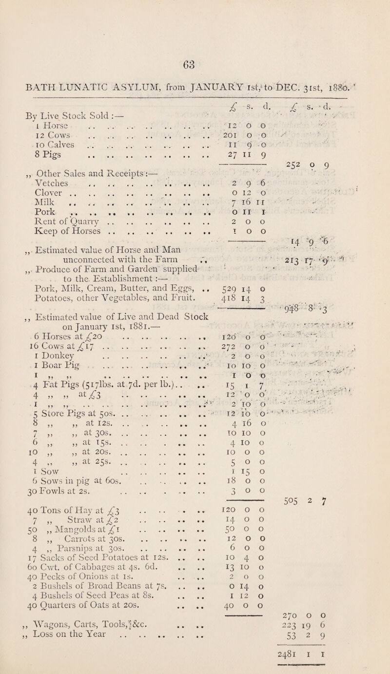 BATH LUNATIC ASYLUM, from JANUARY ist/ to DEC. 31st, 1880. £ '.Sr d- By Live Stock Sold :— * i Horse . 1200 12 Cows .. 201 0:0 10 Calves . iT 9 o 8 Pigs . 27 11 9 ,, Other Sales and Receipts :—- Vetches .. .. .. 296 Clover. 0120 Milk . '.. .. 7 16 11 Pork .. .. .. . . o II 1 Rent of Quarry. 200 Keep of Horses. 100 ,, Estimated value of Horse and Man unconnected with the Farm „. Produce of Farm and Garden supplied : to the. Establishment :—- Pork, Milk, Cream, Butter, and Eggs, .. 529 14 o Potatoes, other Vegetables, and Fruit. 418 14 3 ,, Estimated value of Live and Dead Stock on January 1st, 1881.— 6 Horses at £20 120 o o 16 Cows at £17. 272 o o' 1 Donkey ..7 200 1 Boar Pig .* 10 10 o I 5) •»% • # •• •• •• 00 I OO. 4 Fat Pigs (517P0S. at 7d. per lb.).. .. 15 1 7 4 » „ at ^3 12 ; ° o’. I ,, ,, . . . . i*v 2 .IO O 5 Store Pigs at 50s. 12 10 o-' 8 ,, ,, at 12s. 4 16 o 7 ,, ,, at 30s. to 10 o 6 ,, ,, at 15s.. 4 10 o io ,, ,, at 203.. 10 o o 4 „ „ at 25s-. S°° 1 Sow . 1150 6 Sows in pig at 60s. .. •. 1800 30 Fowls at 2s. . 3°° 40 Tons of Hay at £5 .. .. . .. *20 o o 7 ,, Straw at £2 . 14 o o 50 ,, Mangolds at £ 1 . 50 o o 8 ,, Carrots at 30s. 1200 4 ,, Parsnips at 30s. 600 17 Sacks of Seed Potatoes at 12s. 10 4 o 60 Cwt. of Cabbages at 4s. 6d. .. .. 13 10 o 40 Pecks of Onions at is. .... 200 2 Bushels of Broad Beans at 7s. o 14 o 4 Bushels of Seed Peas at 8s. .. .. 1120 40 Quarters of Oats at 20s. .. .. 40 o o ,, Wagons, Carts, Tools,l&c. ,, Loss on the Year £ s.  d. 252 o 9 14 *9 --6 213 r r ' </ 9’[8 8 .3 505 2 7 270 o o 223 19 6 53 2 9 •4 2481 1 1