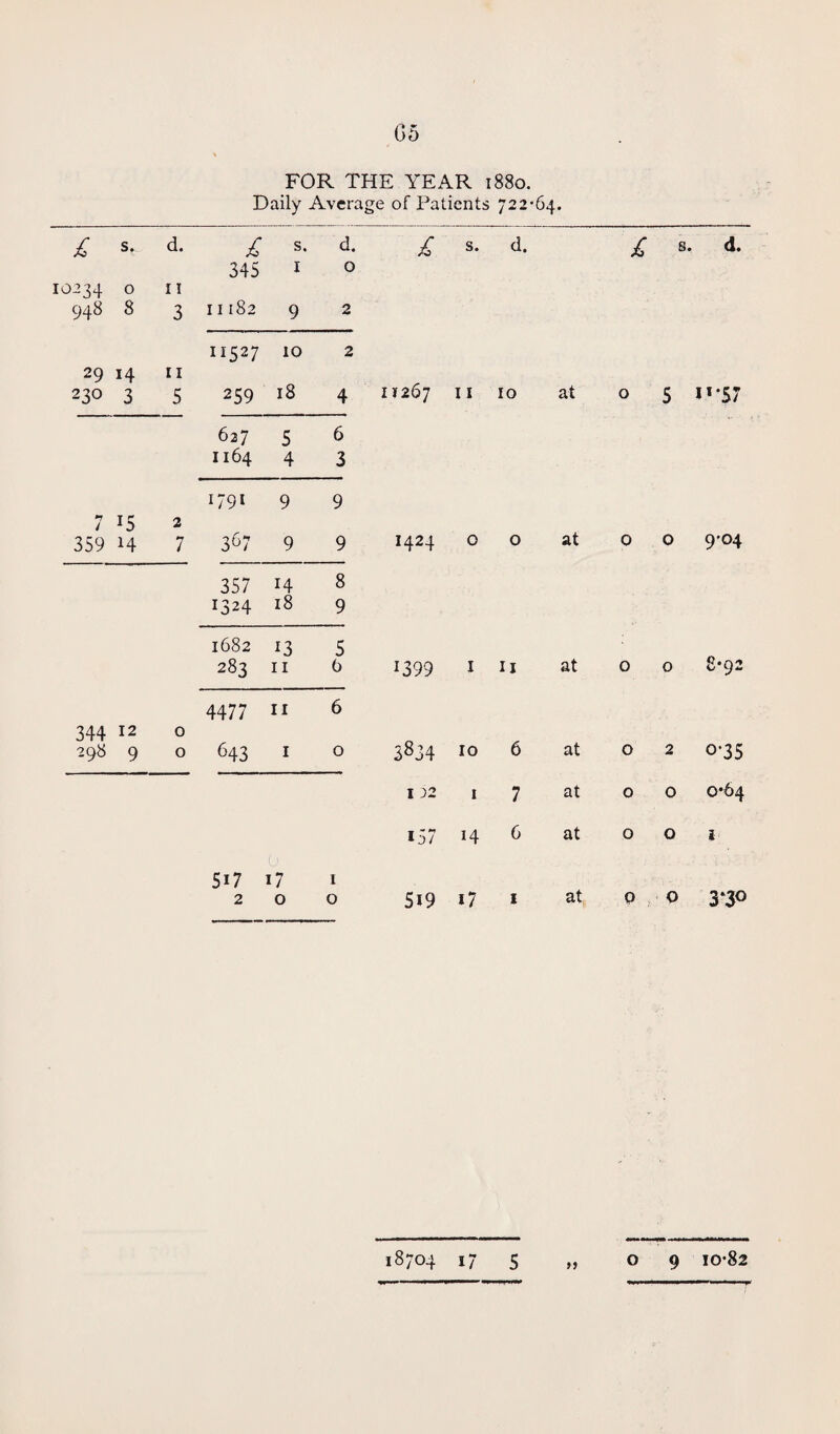 (35 FOR THE YEAR 1880. Daily Average of Patients 722*64. £ s. d. £ s. d. £ S. d. £ s. d. 345 I 0 10234 0 11 948 8 3 11182 9 2 H527 10 2 29 14 11 11267 230 3 5 259 18 4 I I 10 at 0 5 *1 '57 627 5 6 1164 4 3 1791 9 9 *1 i !5 2 367 at 359 14 7 9 9 1424 0 0 0 0 9*04 357 14 8 1324 18 9 1682 13 5 283 11 6 1399 I H at 0 0 8*92 4477 11 6 344 12 0 3834 6 298 9 0 643 1 0 10 at 0 2 o-35 I J2 I 7 at 0 0 0*64 157 14 6 at 0 0 i 5i7 i7 1 2 0 0 519 17 1 at. Q>» 0 3‘3° >>