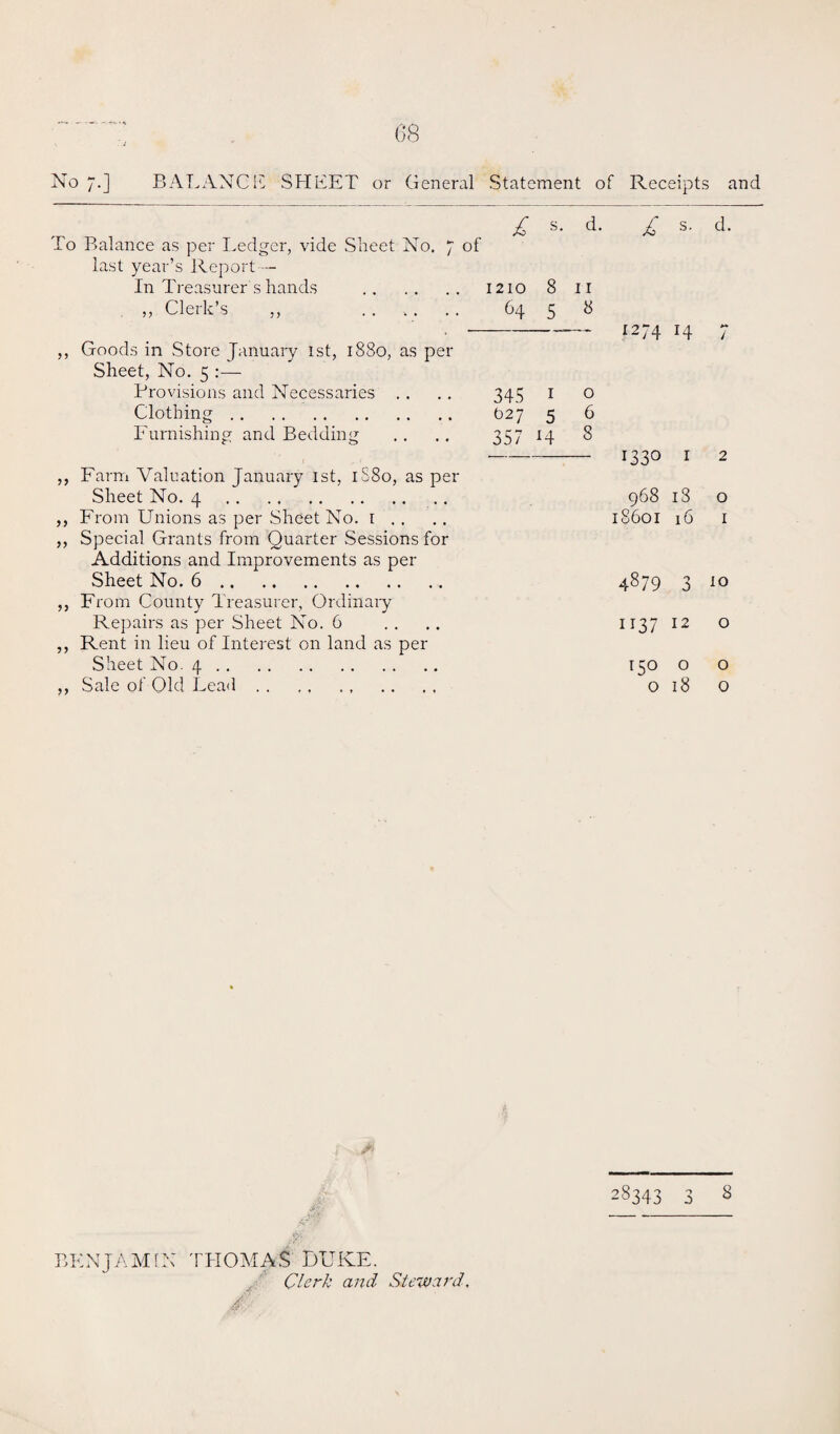 No 7.] BALANCE SHEET or General Statement of Receipts and To Balance as per Ledger, vide Sheet No. 7 of last year’s Report - In Treasurer’s hands . 1210 8 11 ,, Clerk’s ,, ...... 64 5 8 ,, Goods in Store January 1st, 1880, as per Sheet, No. 5 :— Provisions and Necessaries .. .. 345 1 o Clothing. 027 5 6 Furnishing and Bedding .. .. 357 14 8 „ Farm Valuation January 1st, 1880, as per Sheet No. 4. „ From Unions as per Sheet No. 1 . . ,, Special Grants from Quarter Sessions for Additions and Improvements as per Sheet No. 6. ,, From County Treasurer, Ordinary Repairs as per Sheet No. 6 ,, Rent in lieu of Interest on land as per Sheet No. 4. „ Sale of Old Lead. £ s. d. 1274 14 7 1330 I 2 968 18 0 18601 16 1 4879 3 10 1137 12 0 150 0 0 0 18 0 BENJAMIN THOMAS DUKE. Clerk and Steward, s