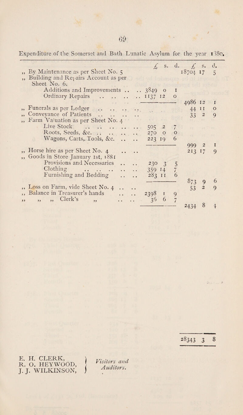 Expenditure of the Somerset and Bath Lunatic Asylum for the year i38c. £ s* d. £ s. ,, By Maintenance as per Sheet No. 5 18704 17 ,, Building and Repairs Account as per Sheet No. 6. Additions and Improvements .. .. 3849 o 1 Ordinary Repairs .1137 12 o -*- 4986 12 ,, Funerals as per Ledger . 44 11 ,, Conveyance of Patients . 33 2 ,, Farm Valuation as per Sheet No. 4 Live Stock . 505 2 7 Roots, Seeds, &c. 270 o o Wagons, Carts,. Tools, &c. 223 19 6 -999 2 ,, Horse hire as per Sheet No. 4 .. .. 213 17 ,, Goods in Store January 1st, 1881 Provisions and Necessaries .. .. 230 3 5 Clothing . 359 H 7 Furnishing and Bedding .. .. 283 II 6 -873 9 ,, Loss on Farm, vide Sheet No. 4 .. 53 2 ,, Balance in Treasurer’s hands .. .. 2398 1 9 ,, ,, ,, Clerk’s ,, .... 36 6 7 - 2434 8 d. 5 i o 9 1 9 6 9 4 28343 3 8 E. IT. CLERK, ) R. O. HEY WOOD, J. J. WILKINSON, ) Visitors and A uditors.