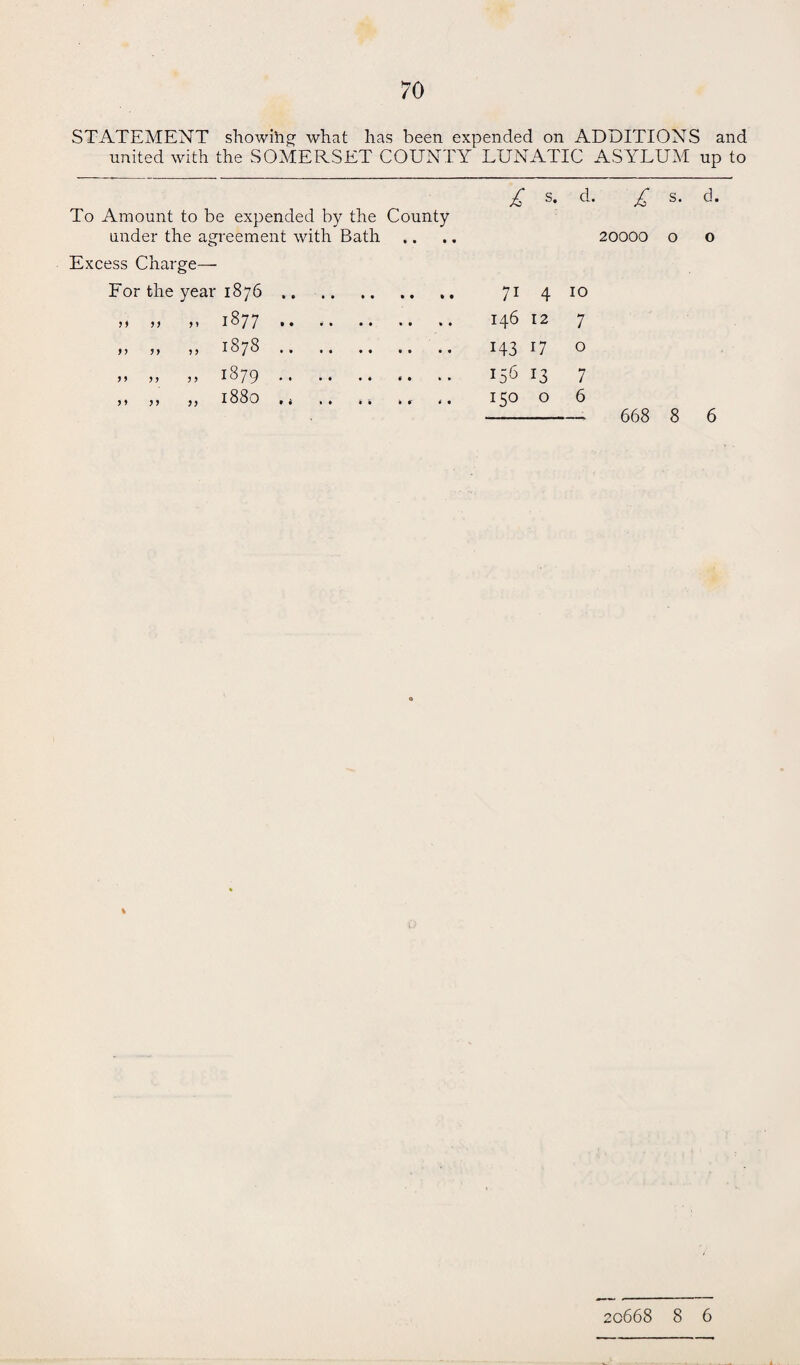 STATEMENT showing; what has been expended on ADDITIONS and united with the SOMERSET COUNTY LUNATIC ASYLUM up to £ s- d. £ s. d. To Amount to be expended by the County under the agreement with Bath .. .. 20000 o o Excess Charge— For the year 1876. 71 4 10 » „ » 1877. 146 12 7 >, » „ 1878. 143 17 O » ? j „ 1879. .. .. 156 13 7 ,, „ „ 1880 f4 ., f. 150 o 6 -> 668 8 6 20668 8 6