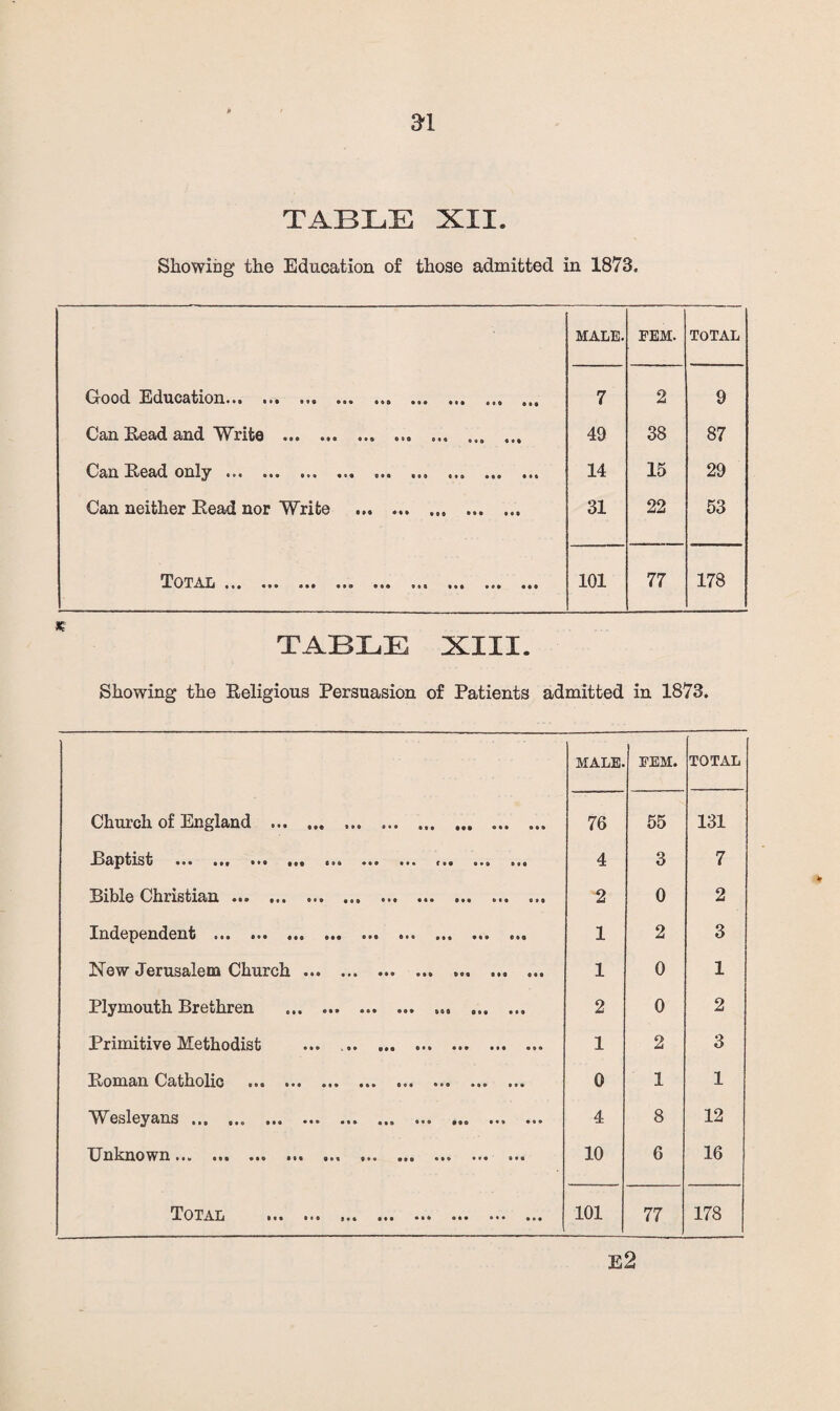 Showing the Education of those admitted in 1873. MALE. EEM. TOTAL Good Education. 7 2 9 Can Read and Write .. . 49 38 87 oul^ •»« •»« «o« tvs ••• 14 15 29 Can neither Read nor Write . 31 22 53 ATj ••• •»« ••• »•« ••• 101 77 178 TABLE XIII. Showing the Religious Persuasion of Patients admitted in 1873. Church of England . MALE. 76 EEM. 55 TOTAL 131 ••• ttf **• tte ••• ••• f«« ••• Bffl 4 3 7 ••• ft* Bf* «*• ••• ••• ••• 2 0 2 Xnd0^0nd.0xiii ••• ••• «•# ••• ••• 1 2 3 New Jerusalem Church. .. 1 0 1 Plymouth Brethren . ... . 2 0 2 Primitive Methodist . 1 2 3 O^t/Iiolic BBS ••• ••• ••• 6*« ••• ••• 0 1 1 *\V^ 0sl0y3<IlS ••• ••• ••• •«* ••• 4 8 12 XTnknow^n »«b ••• ••• **• **■ 10 6 16 ToXAIj ••• !•* ••• ••• ••• ••• ••• 101 77 178