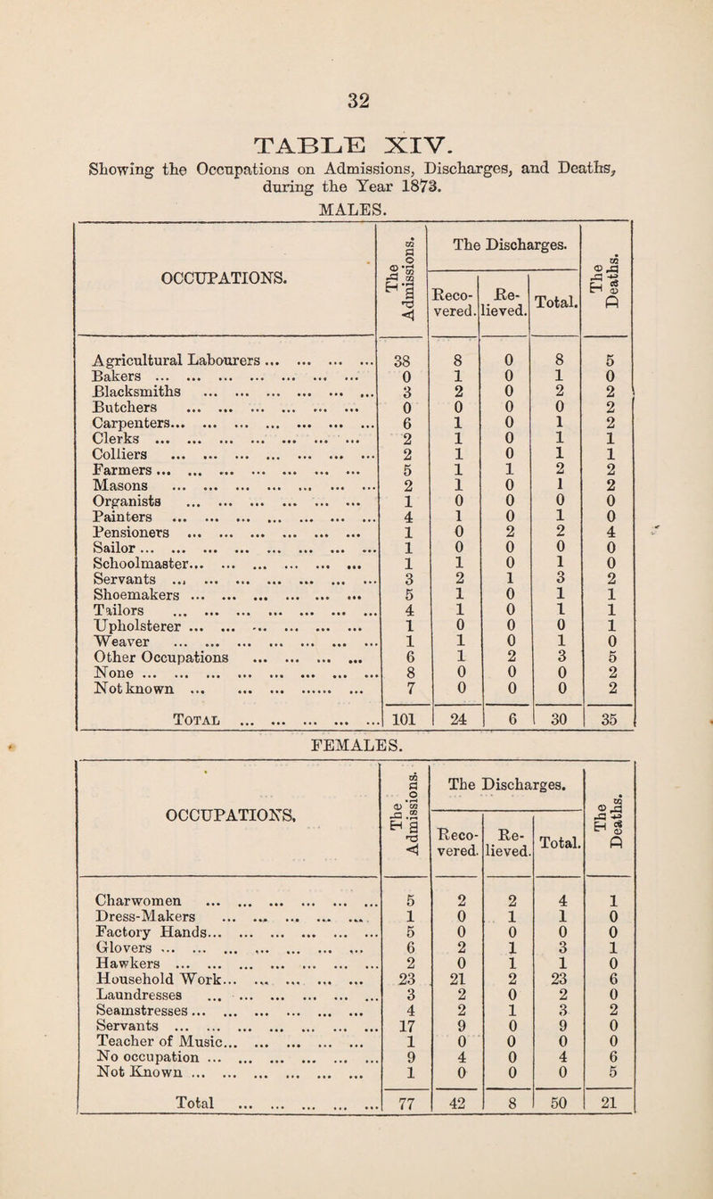 TABL'E XIV. Showing the Occnpations on Admissions, Discharges, and Deaths, daring the Year 1873. MALES. OCCUPATIONS. The Admissions. The Discharges. The Deaths. Reco¬ vered. Re¬ lieved. Total. Agricultural Labourers. 38 8 0 8 5 ••• ••• ••• ••• *9 9 ••• 0 1 0 1 0 Blacksmiths . 3 2 0 2 2 JSut/CllCIS ••• ••• ••• ••• ••• 0 0 0 0 2 • • ••• ••• 6 1 0 1 2 ••• ••• ••• ••• 2 1 0 1 1 C^olll6I*S ••• ••• ••• ••• 2 1 0 1 1 Farmers. 5 1 1 2 2 Masons . 2 1 0 1 2 Organists . 1 0 0 0 0 ^Pciin tool's ••• ••• ••• ••• ••• ••• 4 1 0 1 0 Pensioners . 1 0 2 2 4 ••• ••• oa* ••• «•* ••• 1 0 0 0 0 Schoolmaster. 1 1 0 1 0 ••• ••• 3 2 1 3 2 Shoemakers. 5 1 0 1 1 ••• ••• ta* ••• 4 1 0 1 1 Upholsterer. 1 0 0 0 1 Weaver . 1 1 0 1 0 Other Occupations . 6 1 2 3 5 0130 ••• ••• ••• ••• 8 0 0 0 2 Not known . 7 0 0 0 2 Total . 101 24 1 6 30 35 FEMALES. a OCCUPATION'S. The Admissions. The Discharges. The Deaths. Reco¬ vered. Re¬ lieved. Total. Charwomen . 5 2 2 4 1 Dress-Makers .. 1 0 1 1 0 Factory Hands. 5 0 0 0 0 Glovers. 6 2 1 3 1 Hawkers . 2 0 1 1 0 Household Work... .. 23 21 2 23 6 Laundresses ... . 3 2 0 2 0 Seamstresses. 4 2 1 3 2 Servants . 17 9 0 9 0 Teacher of Music. 1 0 0 0 0 No occupation. 9 4 0 4 6 Not Known. 1 0 0 0 5 Totul . 77 42 8 50 21