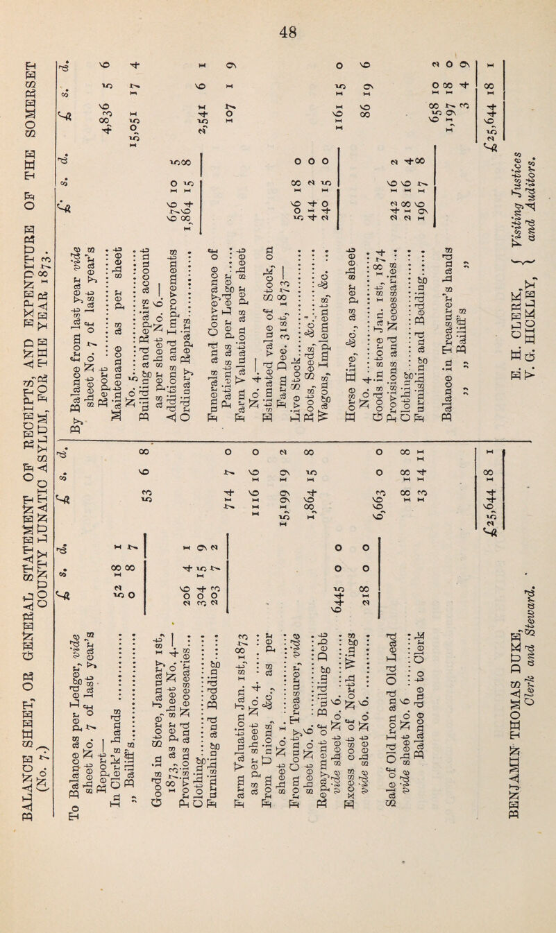 BALANCE SHEET, OR GENERAL STATEMENT OE RECEIPTS, AND EXPENDITURE OP THE SOMERSET (No. 7.) COUNTY LUNATIC ASYLUM, FOR THE YEAR 1873. VO oc^ <0 t-. (D tJ M !>, w Ov N 0 0 00 00 H!^ \0 ■>>• rH 0 0 « 30 3> * r ’q- w d ® p © © © ed p © d dj 07 pq ” d o 00 d CQ © d 00 © : pq : bX) d3 © d d O DQ d d • rH -4-3 . 03 4 r © Iz; d 05 d © © 03 ecS •r* •> ' P d d ^ © : rP : © • • Fii^ d © © rd : bo d •rH o d © © 05 05 Jd t P • © • I—I :0 . p d I © rd ew d ^ BENJAMIN THOMAS DUKE, E. H. CLERK, f Visiting Justices