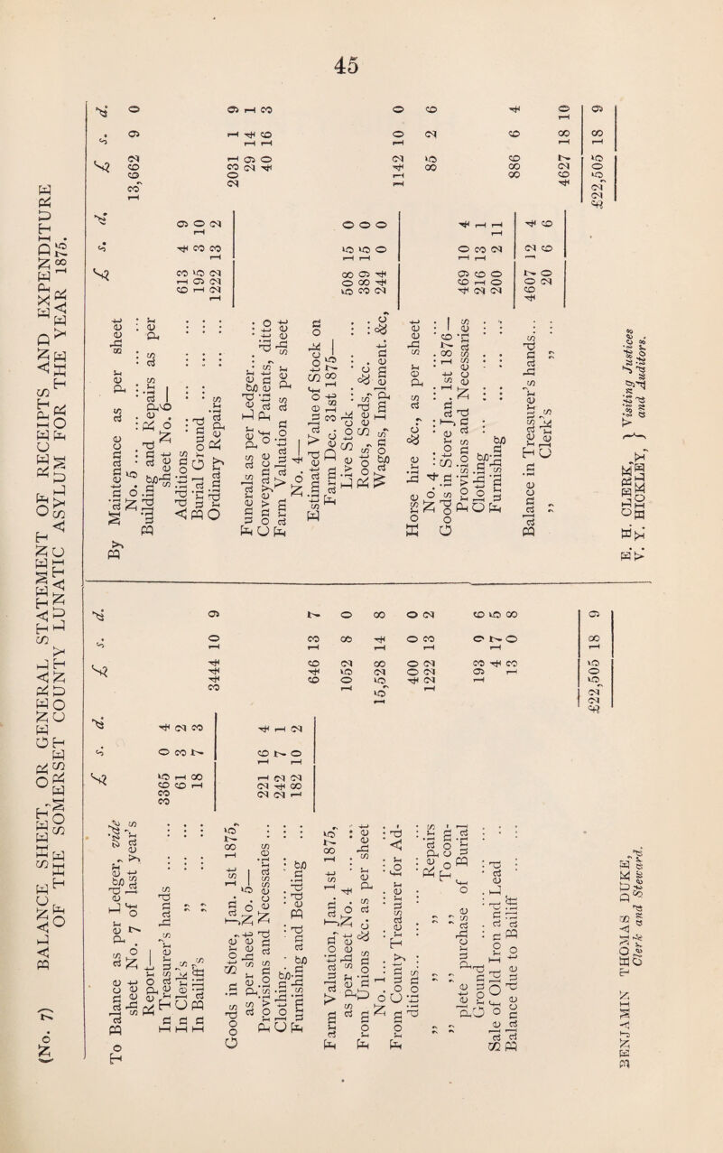 (No. 7) BALANCE SHEET, OR GENERAL STATEMENT OF RECEIPTS AND EXPENDITURE OF THE SOMERSET COUNTY LUNATIC ASYLUM FOR THE YEAR 1875. 03 30^ o7 03 •vT • l—H OJ rP 0) a. V cx. in 5—i I © <u h-> CD rH rP <U <U Ch fcuO <v a}CO <+H aj <u rP © a a ^ t/j <u 1H © © C/5 © 3— © © © 03 CO AO GO © # © © © p © © O l>- o © »-H rH rH rH rH rH CO rH 30^ 30~ rH 30^ of 03 © 3 7 s? 30 rH 00 © © #N vO s g i>- co r. !>V • • • T-H <L) H • • • -4-> | in r-H 1 m AO 0/ © • © © rH C \ 03 IM M H ■ J '+■< 5—i CD Oh in CD • rH 5—1 p in © O © 30 t- © w d <V o d d r—< d pq o H o £ © rP m J-i I - A p . O P Oh ^ © © bp 5C p4 H O pq p p p © © © H H © P ^ in in © a © .2 Oh in in > P O in Ti o o O PO ; toJD P • rH : Ti • © ■ p p ■ fcxo .'• p .B-3 ■3*3 -2 3 up^ © © pp in © « © o © •-0 rP P m . M o 23 > a (p w P • o : © 'p ^ in ' j- P P <0 H o fp T) < 5—i v2 D • 5h d d . a : 5h H * 4-J' * H * d c/5 a s O O U JP a5 Si p P •H p .pi p o b Oh © 3 2 opq P^ o H ' in ' P rP © H Ti • p © r- be Tj . t—H P re p p p pq 2 o © P Ob P © P xi 2^ 2^ © (orJ o g © p so PQ BENJAMIN’ THOMAS DUKE, E. H. CLERK, \ Visiting Justices Clerk and Steward, V. Y. HICKLEY, ) and Auditors.