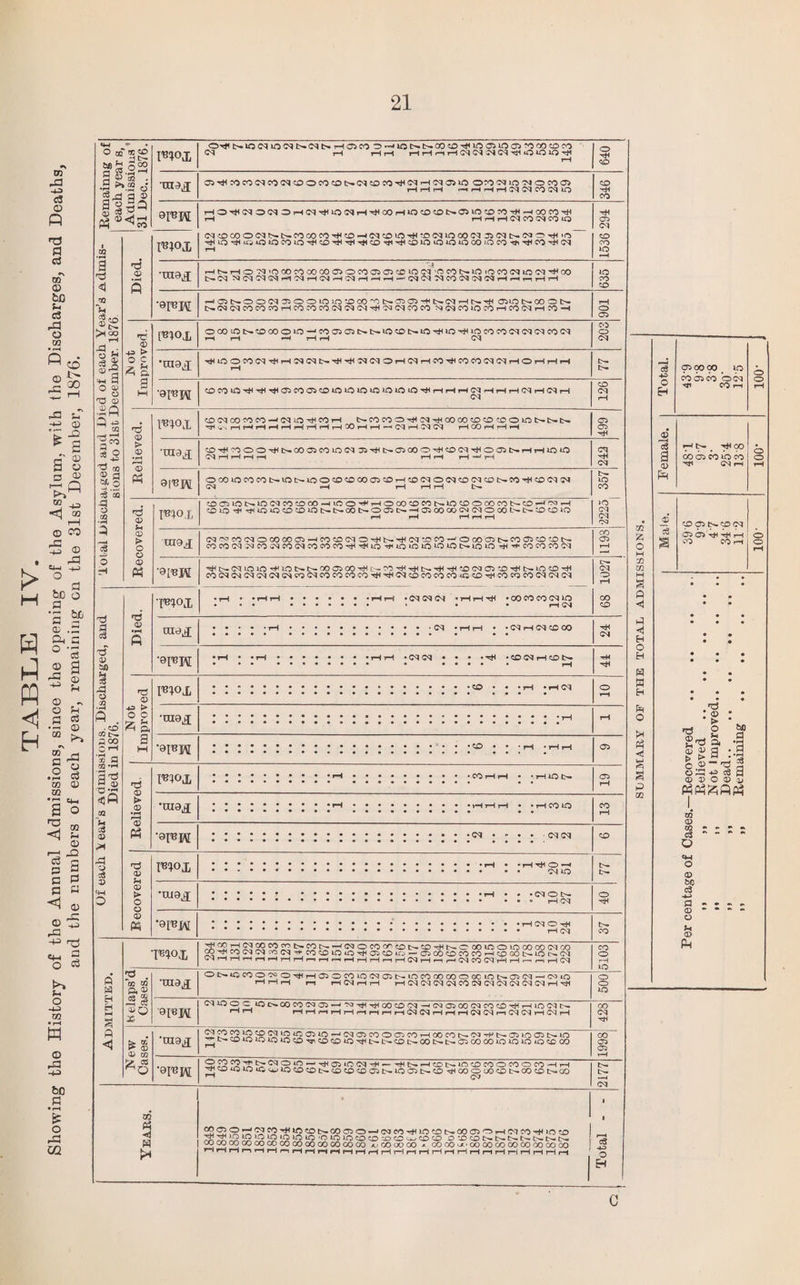> H H A PQ <1 H 00 -to cS © n p eS oT © bfl Jh c3 P3 © oo © pC CO f> 00 •P P -to © ’i 2 S3 r? © 5 © n; <D p—' Q 5 ^ <3 so 1—1 © co 5 © pO . a be o a p “ © .o O-I £ ° *3 2 a —« © © o .p '3 p eg © « » .2 03 00 © 00 *2 =*1 S O <d P © -s* p p p a a H © p= -p © a «M 2 o C3 >> *i o H © rP bD P • r—« £ O P3 02 Remainng of each year s, Admissions * 31 Dec.. 1876. moj, ohh t>* 10 cue cq t>* cq t> rH 05 co o —• m r>. t>. co cd hh to <3510 05 ?o 00 cd co cq T-H HH rH O OO •raatf 05HHcococqeo<McDococDi>.cqcocoHHcqrHcqo5io o^’nio'nocoo HHH «HHHNNCO!MlO CO HH co rHOHHCqO<M3rHCqHHtOCqrHHHCQrHiOCDCDt>.05LOCDCOHH.—i OOCOHH rH tHtHtHCMCOCNICOlQ CqcDOOOCqt^l>.COGOCOHHCD-HCqcDiOHHCOCqiOOOCqj5Cqb-.CqC5HH »o HHtQHHt£5»OtDCOtOHHCDHHHHHHCDHHHHCDiOtOiOtQOOOCOH>HHCOHHCq rH 1536 294 lotal Disohaxged and Died of each Year’s Admis¬ sions to 31st December. 1876 Died. m°I 5 Hi>HO'N>’0©COOOCO©OCOOJ©©»OCllbCOls.iOiOeOCqiOC<J^CQ t—Cq NCq^^H^HC^HCqHrHH-(NlMMCO(N(NNHrHrtHH 635 •srepi -iQNOOtN JJOOiOiO’-OOOritN^aJHtXMHNH 0510 N00ON t^cqcqcococorHcocococqcqcqHHcqcqcoco mwcooohcoinihoh 901 , Not Improved. m<>X oootOb-cDoooio—'coo505bH-t>-tocot>.iOHHiOHHiocoeocqcqcqcocq rH rH H r—1 rH Cq 2C3 •mo.! HiOOCO(MH<HNCqt>HH<NCqOHOqHCOTHCOCOCq(NJHOHHH rH t>* CDCOiO^^^OCOOOiOiOlOiOlOiOiOrHHHH(MHHH(MH(^H cq 126 Relieved. m°X OCqCOOCO-CMiOvtiCOH SCO co o CO 00 CD O LO NNS H rH rH tH rH rH rH rH rH rH 30 rH rH —* Cq rH Cq GSJ rH 00 rH rH H 499 •109^ •XtHOOO'HNCOOCOO'M Ji’Hl>05C0OHiCDCd'HO02t>iHHl0*0 CqrHrHrHH rHrHrH—'tH cq HH cq aiPH oco»ococot>.vot^ioococoooa5COH^>cqooqcocqcc>i>.co^cocqcN Cq «H rH i—1 rH t>- b- lO co IQ cq cq oq Recovered. mo i, •DOLONlOtMTO'-OCOHlOOHHOCOOCONlOCOOCiOCONO-'^H COO H r+U0»0qD©i0SN00tNO05!>-i0i00CiDiN(NO00NI>q0C0l0 rH iH tH i-H rH mod (M^COCqO©OOa5HCO?£5CqCiHNHOq,-OCO-'OOOC5t>CO^©©t>i cococqcqcocqcocqcocoo^^OHooooot-oo h h co co co cq 1193 •d[BK H<NC<IiOiOHiOSt>COC5COHt^3HHNHH’£iCilC5*2)Ht>iOCDH cocqcqcqcqcqcqcocqcocococoHH'HHcqcocococoocD'-cHcocococqcqcq 68 1027 •d d c8 d © 51 c§ rd o 'SI S 52 •rH _ 72 Q 02 *i-l al <5 ai Vi 3 © >1 rd © © o Died. mox • rH • • ih ... • cq cq cq *hhtH • co co co cq o • •• ••••••« » • • rH <M 010.x .rH... cq • h h • • cq rH cq co co . •••••••••*•■ e • ■ HH cq •eiBK • ?h • • rH ••••••• • h h • cq cq • • • • tH • co cq h o t>- • • • •••••••• • •••• • r_j H HH Not Improved m<>X • ••••••••••••*••••••« CO • • • rH • H Cq • •••••••••••••••••••• *«• • O rH •raa.j • ••••••••••••••••••••••••••« ^_j rH *01«W • •••••••••••••••••'»•• CO * * * rH * rH rH • ••••••••»••••••••••• ••• • 05 Relieved. m°X ••••••••• • rH ••••••••• • CO tH rH • • rH O t>» 05 rH •uiaj; ••••••••• • »H • • ... vH rH rH • • rH CO O co rH •0I«W • •••••••••••••••••••» cq •»•••. cq cq CD Recovered mox •••••••*•••••••••••••• rH • • rH tH 0> • •»••••••••••••«•••••« •• t^q jo b- b- o Hi •moj; •••••♦ ••••••••••••••• rH • * • Cq f~~~) ••••••••»••••••••••••• • • • ,—| cq •0FK ••••••••••••••••••••••••• rH Cq O -rH ••••••••••••••••••••••••• f—| £vq CO Admitted. •mox ^!^^^2SS22Ht>,c5t^rFd(:^ocoor<:^)l>*<lD^*^c^ooir:>0ir3cooocqco co h co cq cq co cq h- co^oioohcicoio — C5cocococoHcoGm>ioo.cq CqHHHrtHHHnrtMHHHnHClHriHCqcO(NHHrRnH(N CO O rH to K elaps’d Cases. •maj; ONiCCOO^ OHHCJOCOlOlNClNlOCOQOOOOOClCSClCsl-»C<JO hthh r—i rH cq h rH rH cq cq cq cq co cq cq cq cq cq cq rH hh o o to '®I«H CDOOC iCHNWCOiMCSr-1 MHHC0©(M-'(N0500Cqf0©'HHOiMt> H|H rH rH H rH tH H H r-l rH Cq Cq rH H rH Cq Cq rH Cq Cq rH Cq rH OO cq HH New Cases. ■raatf S^^^J^^^^^^Vo-^CqOCiCOOCTiCOrHOOCOD-CSlHt-CTiOO^t^iO ^oyjiQlQOOOrnCOCDO^NNCDNOONlxJSOOOOOOOiO^OD 1998 •01* w: 2?n^^!>0qS^'J^(:5^,^^^^t>H,^»inf^:OOCOOCOHH HCDiQ10iCwOC£MXllSC£)COC£lC5 1>Oa5i>© TtiCX)O'J0C0t^C0C0t>*00 ^ cq 2177 1 H t* S2SSrd'c?°5',;H,r:,'lol>-a:,^:i0^Jcq(:yb'^^,^:,i>.ooa50rHCqcoH<oco ^ ^ ^ iri ^ ^ OOOCOCOCDCO'P_4COCO DXtCDNtNNNlNNN CO ^ 00 CO 00 CO 00 CO °0 00 °0 CO 00 JU 00 OO 00 •• OO CO n« • OO GO 00 CO 00 OO OO 00 rH rH rH n H rH <—r rH rH rH rH rH rH rH rH i—i iH rH rH rH rH rH rH rH jH rH rH i—1 rH Total - - m Z o H go to p ◄ a 1 H O H H W H PR o pH a i § £ a 00 IS 05 oo co io ' o Eh co 05 co beq H* COM o rH © c3 HS HH 00 a © CO 05 co to CO HH Cq rH O rH PR © cd 05 ts» co cq 05 05 HH HH rH CO CO rH 001 *3 L'U Ml £ « g oa««n ® » O © tu to © QQ o tW o © bC c3 -4-J fl © o Si © Ph c