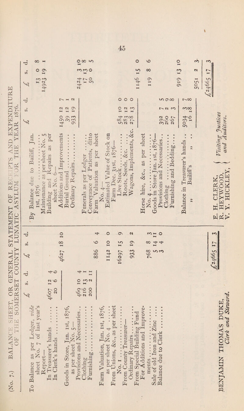 BALANCI SHEET, OR GENERAL STATEMENT OF RE PTS AND EXPENDITURE OF THE SOMERSET COUNTY LUNATIC ASYLUM 1 JR THE YEAR 1876. % d d IS H CM OOO MO ONOO Ms. OO t-H —1 M M HI M HI O On co d cooo CM O Is £-MU £ c3 U> J-l <U £ cd CD <d 23 r—I * rH CD . c3 <D ^ 5 o 00 2 e3  <D CD a CU > id CU a d in &>.£ Jh MU is. 6 £ c3 _ o d -- in .£ •-< c/2 £ P fK Uo O P-5 H •Pi 13' a <D £ £ ^ a CU o in <u <u ^£ > d 0-1 a • <u 0 £ a £ a ci > £ s ^ £ o g O cj o £ .2 ° kH <u J-l cu ^8 id • i~h ■ 00 <D rd r«4 in m O cS ^ 1—j-d . tuO • £ • * rd .d • d in d £ £ ££ Sh -M £ in d • ccj • S^ -M £ £ !h J3 w 5=1 CCS d id ^3 h pq £ • id <J ccj in d in O d 0 On CM id CO MU 0 LO On id HI HI HI MO CM Is. co CO d On co VO 00 Hl CM On HI MU coh o *-t 00 d* d* OO coco MU I-h dMU CM MU is. O O CM MU •£- O 525 cu w r§ Tc g £ ^ <u »v H*S P in bfi ci d '—1 d c^ Hq o (U P m ci cu 0 £ cci ' 13 pq o H o £ m d £ ccS MD 00 HH IO in d £ ccS r£ in H 8J_M O ccS d PJJ U <U ,«d f—H r8 H U ^ £ £ M M £ O aj'4) 1: jU OJ ccS O d! in ^■N H t-H ►d »d Os^O O VO ^ O ^J- M ID QD • rd c3 in in CD CD CD 'O . CD . <l) OO . rCj HH .CD •n * Jd q-> cd « __p< in in d o o O >H O cu .y cn ^ ccS O Su tuO £ tM £ r£ • £ cn M£ d a 6 _T -4—* »d (D O CD • rd r—c -4—1 r— ccS cn £ s-h cn ccS O ■38 c/T £ O . <u •d > ' a 2 • 3 p a : bxd . £ . Sh (U 1 )h £ ■ cn cn d G3 »d r 4 ■ 2 rt’3 :h frpq d £ oS cn £ O )-i pq (U £ ^ 1/5 £ o d - a d cn ccS ccS P-l O Mi au E'Ph 13 £ £ 0 a 0.2^ d - Mi £ j£ £ r° oO d( id pH PH O £ N d ^ £ a 7I o o Ml 1—1 <u cn d a -4-J r-d U3 cj O <U M_ ^ £ o 2 <D 13 ^ co PQ 3 E. H. CLERK, („.... r, .. BENJAMIN THOMAS DUKE, R. HEYWOOD, Suflces Clerk and Steward,. V. Y. HICKLEY, (