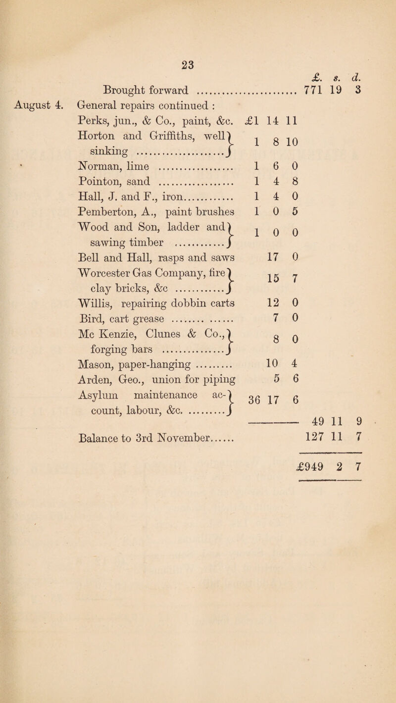 oB* s* d« Brought forward . 771 19 3 August 4. General repairs continued : Perks, jun., & Co., paint, &c. £1 14 11 Horton and Griffiths, well! 1 8 10 sinking .j Norman, lime . 1 6 0 Pointon, sand . 1 4 8 Hall, J. and F., iron. 1 4 0 Pemberton, A., paint brushes 1 0 5 Wood and Son, ladder andl 1 0 0 sawing timber ..j Bell and Hall, rasps and saws 17 0 Worcester Gas Company, fire) 15 7 clay bricks, &c .J Willis, repairing dobbin carts 12 0 Bird, cart grease . 7 0 Me Kenzie, Clunes & Co.,| ft n forging bars .J Mason, paper-hanging . 10 4 Arden, Geo., union for piping 5 6 Asylum maintenance ac-1 36 17 6 count, labour, &c. -_ 49 11 9 Balance to 3rd November. 127 11 7 £949 2 7