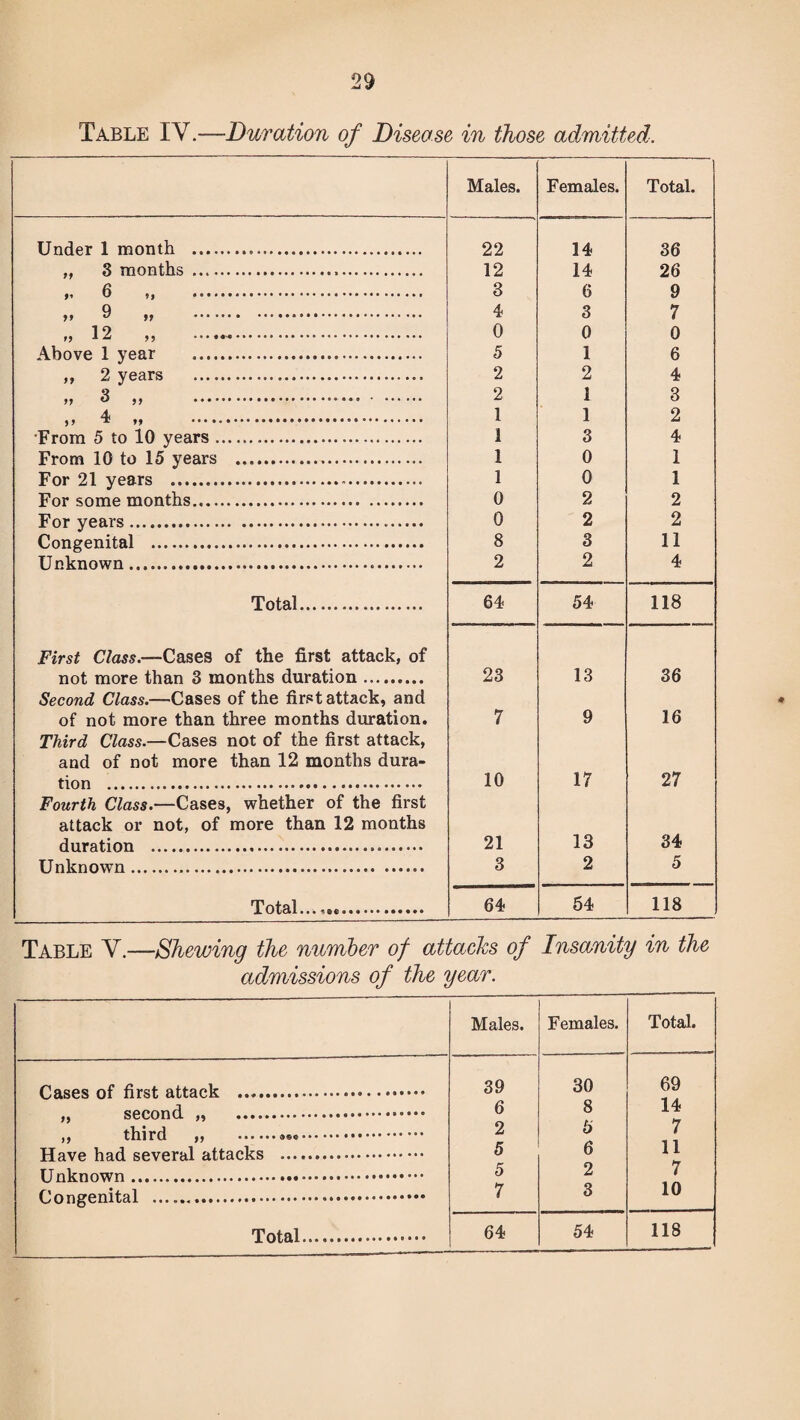 Table IY.—Duration of Disease in those admitted. Males. Females. Total. Under 1 month . 22 14 36 ,, 3 months . 12 14 26 ». 6 . 3 6 9 99 9 „ ... 4 3 7 it 12 tt .. 0 0 0 Above 1 year ....... 5 1 6 99 2 years . 2 2 4 99 3 ,, . . 2 1 3 )1 4 99 .. 1 1 2 From 5 to 10 years. 1 3 4 From 10 to 15 years . 1 0 1 For 21 years . 1 0 1 For some months. 0 2 2 For years... 0 2 2 Congenital . 8 3 11 Unknown... 2 2 4 Total.... 64 54 118 First Class.—Cases of the first attack, of not more than 3 months duration. 23 13 36 Second Class.—Cases of the first attack, and of not more than three months duration. 7 9 16 Third Class.—Cases not of the first attack, and of not more than 12 months dura- tion . 10 17 27 Fourth Class.—Cases, whether of the first attack or not, of more than 12 months duration . 21 13 34 Unknown. 3 2 5 Total...,.*. 64 54 118 Table Y.—Shewing the number of attacks of Insanity in the admissions of the year. Males. Females. Total. Cases of first attack . 39 30 69 6 8 14 ,, third ,, ... 2 5 7 Have had several attacks . 5 6 11 5 2 7 7 3 10 Total. 64 54 118