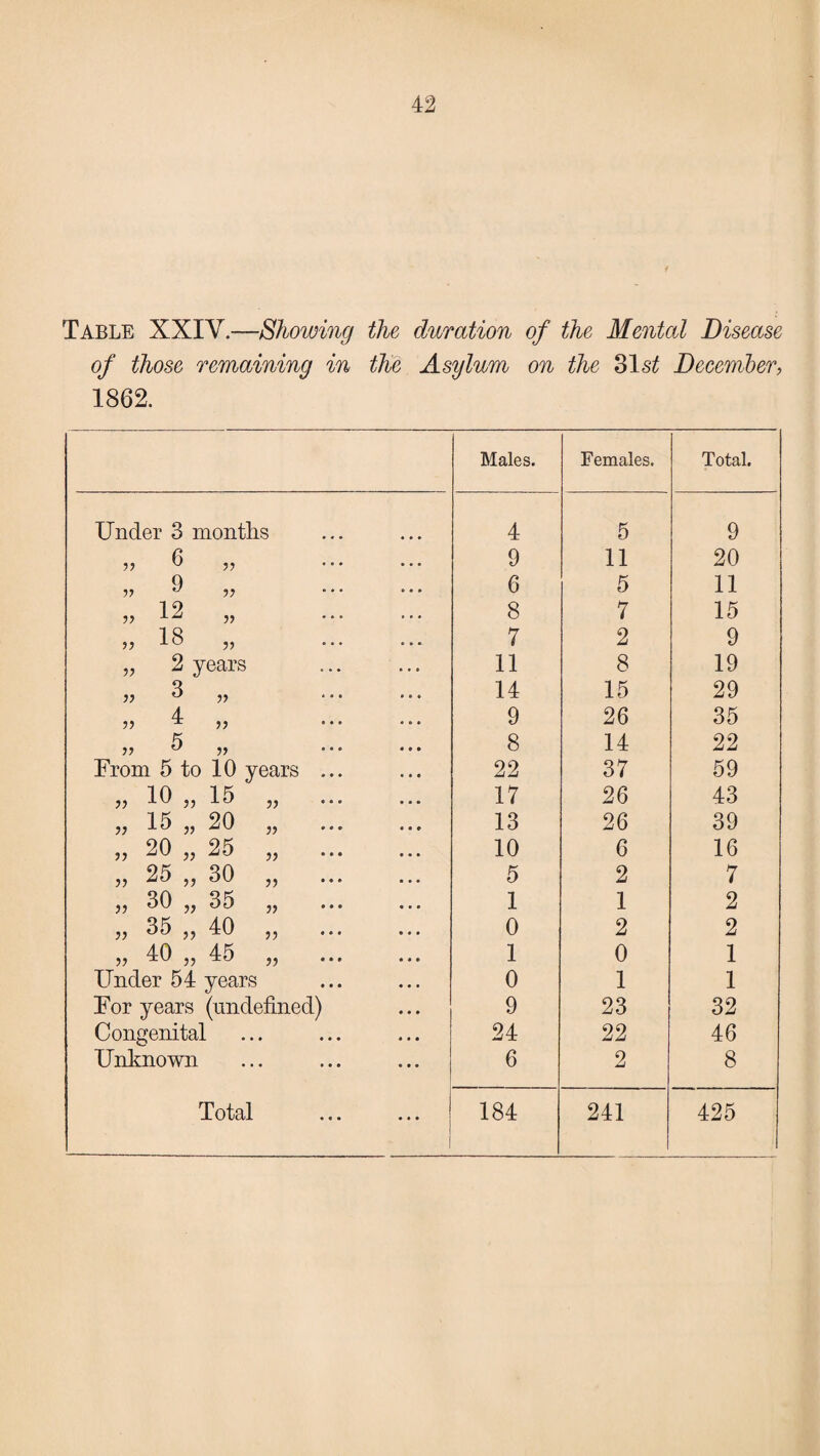Table XXIY.—Showing the duration of the Mental Disease of those remaining in the Asylum on the 31 st December, 1862. Males. Females. Total. Under 3 months 4 5 9 „ 6 „ . 9 11 20 V 9 „ 6 5 11 „ 12 „ . 8 7 15 „ 18 „ . 7 2 9 „ 2 years 11 8 19 „ 3 „ 14 15 29 4 V) ^ 9 26 35 » 5 „ . 8 14 22 From 5 to 10 years ... 22 37 59 » 10 ,, 15 » . 17 26 43 „ 15 „ 20 „ . 13 26 39 „ 20 „ 25 „ . 10 6 16 „ 25 „ 30 „ 5 2 7 „ 30 „ 35 „ 1 1 2 „ 35 ,, 40 „ 0 2 2 „ 40 „ 45 „ . 1 0 1 Under 54 years 0 1 1 For years (undefined) 9 23 32 Congenital 24 22 46 Unknown 6 2 8