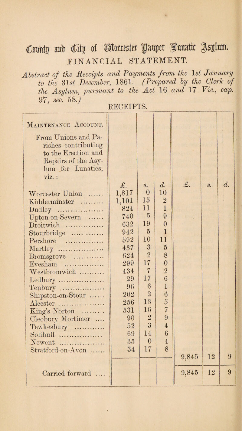 Grants info €itv of Momatir |rap f ttnstfit gjglm FINANCIAL STATEMENT. Abstract of the Receipts and Payments from the ls£ January to the 31st December, 1861. (Prepared by the Clerk of the Asylum, pursuant to the Act 16 17 Ek, cap. 97, see. 58.) RECEIPTS. Maintenance Account. From Unions and Pa- rislies contributing to the Erection and Repairs of the Asy¬ lum for Lunatics, i viz. : I £. s. d. £. s. d. Worcester Union . 1,817 0 10 Kidderminster . 1,101 15 2 Dudley . 824 11 1 Upton-on-Severn . 740 5 9 Droitwich . 632 19 0 Stourbridge . 942 5 1 Per shore . 592 10 11 Martley . 437 3 5 Bromsgrove . 624 2 8 Evesham . 299 17 0 Westbromwich . 434 7 2 Ledbury . 29 17 6 Tenbury . 96 6 1 Shipston-on-Stour . 202 2 6 Alcester . 256 13 5 King’s Norton . 531 16 7 Cleobury Mortimer .... 90 2 9 Tewkesbury . 52 3 4 Solihull .. 69 14 6 Newent . 35 0 4 Stratford-on-Avon . 34 17 8 9,845 12 9 1