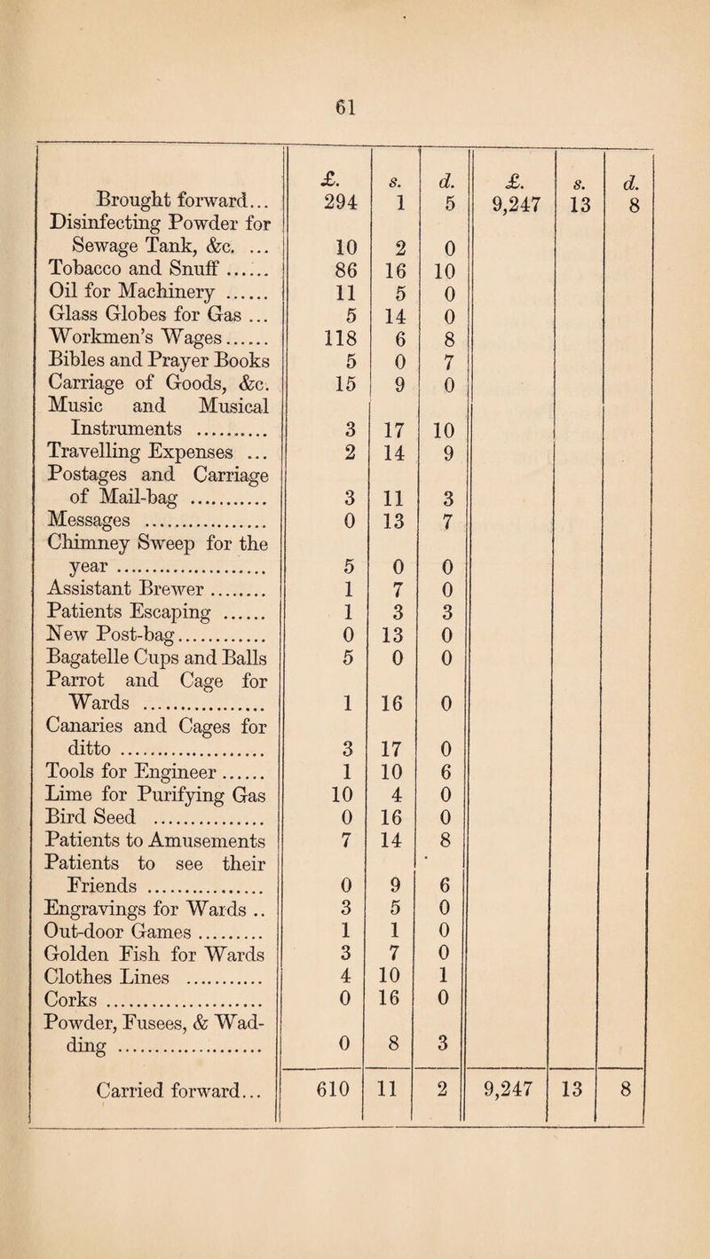 £. s. d. £. s. d. Brought forward... 294 1 5 9,247 13 8 Disinfecting Powder for Sewage Tank, &c. ... 10 2 0 Tobacco and Snuff_.. 86 16 10 Oil for Machinery . 11 5 0 Glass Globes for Gas ... 5 14 0 Workmen’s Wages...... 118 6 8 Bibles and Prayer Books 5 0 7 Carriage of Goods, &c. 15 9 0 . Music and Musical , Instruments . 3 17 10 Travelling Expenses ... 2 14 9 Postages and Carriage of Mail-bag . 3 11 3 Messages . 0 13 7 Chimney Sweep for the year . 5 0 0 Assistant Brewer.. 1 7 0 Patients Escaping . 1 3 3 ISTew Post-bag. 0 13 0 Bagatelle Cups and Balls 5 0 0 Parrot and Cage for Wards . 1 16 0 Canaries and Cages for ditto . 3 17 0 Tools for Engineer. 1 10 6 Lime for Purifying Gas 10 4 0 Bird Seed .. 0 16 0 Patients to Amusements 7 14 8 Patients to see their * Eriends . 0 9 6 Engravings for Wards .. 3 5 0 Out-door Games. 1 1 0 Golden Eisli for Wards 3 7 0 Clothes Lines . 4 10 1 Corks ... 0 16 0 Powder, Eusees, & Wad- ding .. 0 8 3