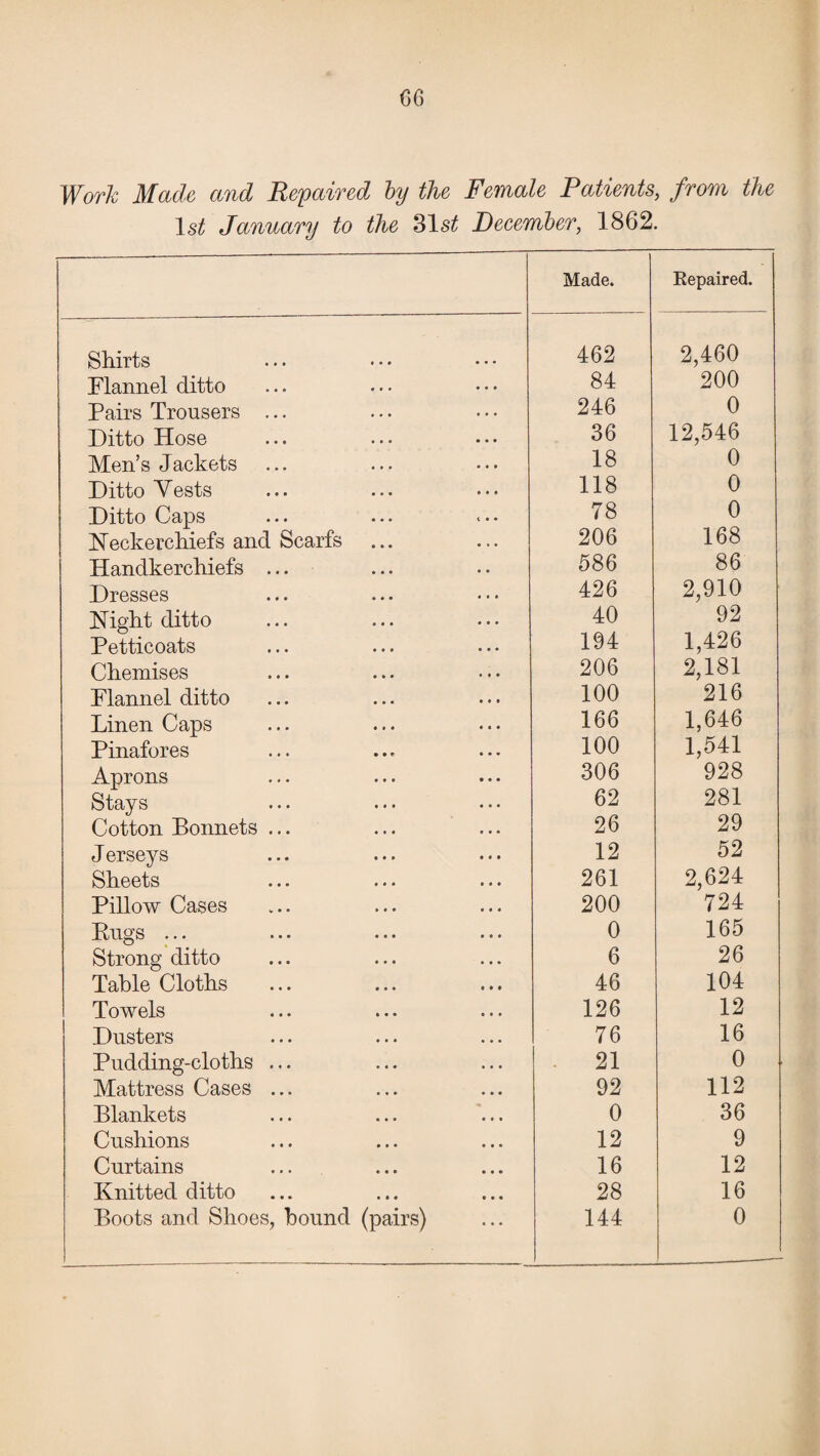 Work Made and Repaired by the Female Patients, from the 1st January to the 31 st December, 1862. Made. Repaired. Shirts 462 2,460 Flannel ditto 84 200 Pairs Trousers ... 246 0 Ditto Hose 36 12,546 Men’s Jackets 18 0 Ditto Vests 118 0 Ditto Caps 78 0 Neckerchiefs and Scarfs 206 168 Handkerchiefs ... 586 86 Dresses 426 2,910 Night ditto 40 92 Petticoats 194 1,426 Chemises 206 2,181 Flannel ditto 100 216 Linen Caps 166 1,646 Pinafores 100 1,541 Aprons 306 928 Stays 62 281 Cotton Bonnets ... 26 29 Jerseys 12 52 Sheets 261 2,624 Pillow Cases 200 724 Rugs ... 0 165 Strong ditto 6 26 Table Cloths 46 104 Towels 126 12 Dusters 76 16 Pudding-cloths ... 21 0 Mattress Cases ... 92 112 Blankets 0 36 Cushions 12 9 Curtains 16 12 Knitted ditto 28 16 Boots and Shoes, bound (pairs) 144 0