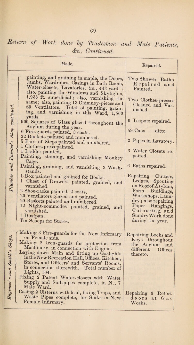 Engineers and Smith's Shops. Plumber and Painter's Shop continued. painting, and graining in maple, the Doors, Jambs, Wardrobes, Casings in Bath Room, Water-closets, Lavatories, &c., 443 yard ; also, painting the Windows and Skylights, 1,938 ft. superficial; also, varnishing the same; also, painting 13 Chimney-pieces and 60 Ventilators. Total of painting, grain¬ ing, and varnishing in this Ward, 1,560 yards. 900 Squares of Glass glazed throughout the Asylum during the year. 6 Fire-guards painted, 3 coats. 22 Buckets painted and numbered. 5 Pairs of Steps painted and numbered. J 1 Clothes-press painted. 1 1 Ladder painted. Painting, staining, and varnishing Monkey Cage. Painting, graining, and varnishing 3 Wash- stands. 1 Box painted and grained for Books. 1 Chest of Drawers painted, grained, and varnished. 2 Shoe-racks painted, 2 coats. 20 Ventilators glazed and painted. 20 Baskets painted and numbered. 12 Night-commodes painted, grained, and varnished. 1 Dustpan. ^ Tin Scoops for Stores. Tv ©Shower Baths Re pa i red and Painted. Two Clothes-presses Cleaned and Var¬ nished. 6 Teapots repaired. 59 Cans ditto. 2 Pipes in Lavatory. 3 Water Closets re¬ paired. 6 Baths repaired. Repairing Gutters, Ledges, Spouting on Roof of Asylum, Farm Buildings, Workshops, Laun¬ dry ; also repairing Paper Hangings, Colouring, and Sundry Work done during the year. Making 3 Fire-guards for the New Infirmary on Female side. Making 2 Iron-guards for protection from Machinery, in connection with Engine. Laying down Main and fitting up Gaslights intheNewRecreation Hall,Offices, Kitchen, ■ Stores, and Officers’ and Servants’ Rooms, in connection therewith. Total number of 1 Lights, 104. Fixing 2 Patent Water-closets with Water- Supply and Soil-pipes complete, in No. 7 Male Ward. Repairing Locks and Keys throughout the Asylum and different Offices thereto. Casing 2 Cisterns with lead, fixing Traps, and Waste Pipes complete, for Sinks in New Female Infirmary, Repairing doors Works. 6 Retort at Gas