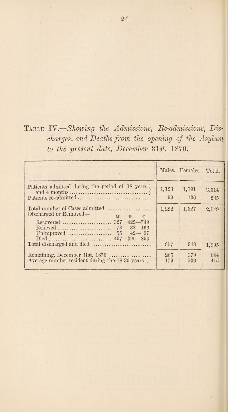 Table IV.—Showing the Admissions, Pie-admissions, Dis¬ charges, and Deaths from the opening of the Asylum to the present date, December 31st, 1870. Males. Females. Total. Patients admitted during the period of and 4 months. 18 years | 1,123 1,191 2,314 Patients re-admitted. 99 136 235 Total number of Cases admitted Discharged or Removed— M. F. T. 1,222 1,327 2,549 Recovered . .. 327 422—749 Relieved .. .. 78 88—166 Unimproved .. .. 55 42— 97 Died. .. 497 396—893 Total discharged and died . 957 948 1,905 Remaining, December 31st, 1870 265 379 644 Average number resident during the 18-39 years ... 179 236 415