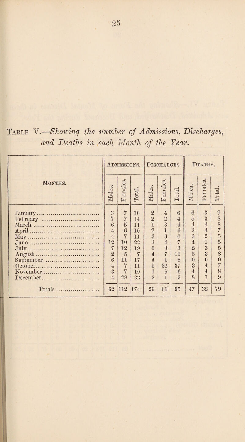 Table Y.—Shoiving the number of Admissions, Discharges, and Deaths in each Month of the Year. Months. Admissions. Discharges. Deaths. Males. Females. Total. Males. Females. Total. Males. Females. Total. January. 3 7 10 2 4 6 6 3 9 February . 7 7 14 2 2 4 5 3 8 March. 6 5 11 1 3 4 4 4 8 April. 4 6 10 2 1 3 3 4 7 May.. 4 7 11 3 3 6 3 2 5 June ... 12 10 22 3 4 7 4 1 5 July. 7 12 19 0 3 3 2 3 5 August .. 2 5 7 4 7 11 5 3 8 September . 6 11 17 4 1 5 0 0 0 October. 4 7 11 5 32 37 3 4 7 November. 3 7 10 1 5 6 4 4 8 December... 4 28 32 2 1 3 8 1 9