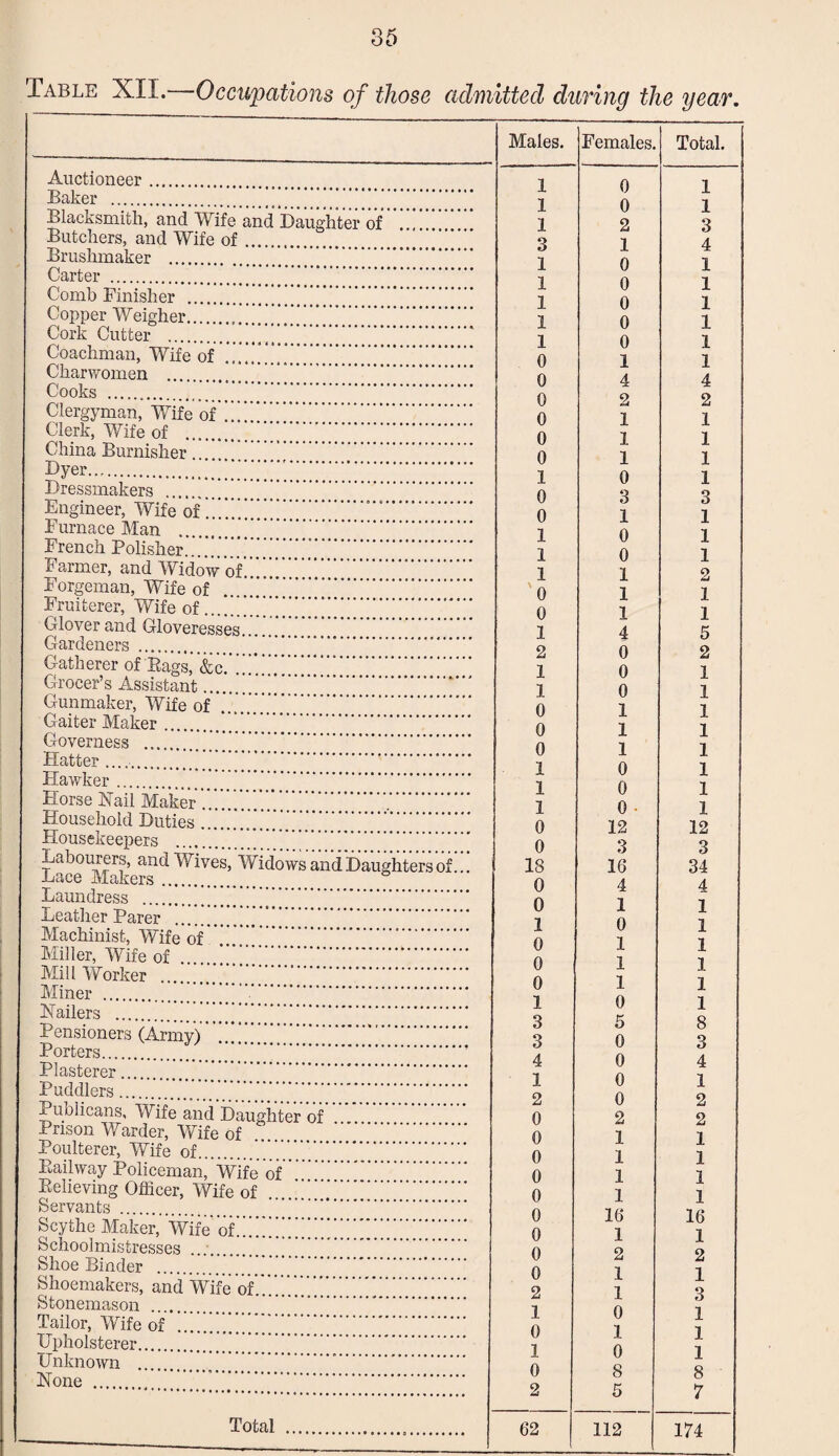 Table XII. Occupations of those admitted during the year. Auctioneer. Baker . Blacksmith, and Wife and Daughter of Butchers, and Wife of. Brushmaker . Carter . Comb Finisher . Copper Weigher. Cork Cutter . Coachman, Wife of ” *' ’ ]' ’ ’ ’ * ’.... Charwomen . Cooks . Clergyman, Wife of !....'.. cierk, wife of .!!!!!!!!!!!!!!!!!!. China Burnisher...!.'. Dyer....” Dressmakers . Engineer, Wife of!!!!!!!!. Furnace Man . French Polisher.!!!!.'!!!!.’.’!... Farmer, and Widow of.. Forgeman, Wife of Fruiterer, Wife of.!!!!!!!!!!!. Glover and Gtloveresses. Gardeners .’’’!. Gatherer of Bags, . Grocer’s Assistant. . Gunmaker, Wife of ..!!!!!!!*!!!!!!!!. Gaiter Maker. Governess ..'!.'!!!,'!!!!. Hatter..... Hawker. Horse Hail Maker . Household Duties.!!!!!!!!!!!!!!!!!!. Housekeepers . Labourers, and Wives, Widows and Daughters of. Lace Makers. Laundress .!!! Leather Parer . ” ! Machinist, Wife of Miller, Wife of .!”! Mill Worker . Miner .. Habers .. Pensioners (Army)!!!!!.'!!!. Porters. !”. Plasterer . Puddlers... Publicans, Wife and Daughter of. Prison Warder, Wife of ... . Poulterer, Wife of.!!!!!!!!!!!!!! Bailway Policeman, Wife of .!!.!!!!!!!!!!!! Believing Officer, Wife of Servants . . Scythe Maker, Wife of!!!!!!!!!. Schoolmistresses..I!!!!!!!!!!!!.'!!!!!!!. Shoe Binder . Shoemakers, and Wife of.!!!!!!!!!!! ’. !!!.!!!’” Stonemason . Tailor, Wife of . Upholsterer. Unknown . Hone.!!!!!!!!. Total . Males. Females. Total. 1 0 1 1 0 1 1 2 3 3 1 4 I 0 1 1 0 1 1 0 1 1 0 1 1 0 1 0 1 1 0 4 4 0 2 2 0 1 1 0 1 1 0 1 1 1 0 1 0 3 3 0 1 1 1 0 1 1 0 1 1 1 2 0 1 1 0 1 1 1 4 5 2 0 2 1 0 1 I 0 1 0 1 1 0 1 1 0 1 1 1 0 1 1 0 1 1 0 1 0 12 12 0 3 3 18 16 34 0 4 4 0 1 1 1 0 1 0 1 1 0 1 1 0 1 1 1 0 1 3 5 8 3 0 3 4 0 4 1 0 1 2 0 2 0 2 2 0 1 1 0 1 1 0 1 1 0 1 1 0 16 16 0 1 1 0 2 2 0 1 1 2 1 3 1 0 1 0 1 1 1 0 1 0 8 8 2 5 7 62 112 174