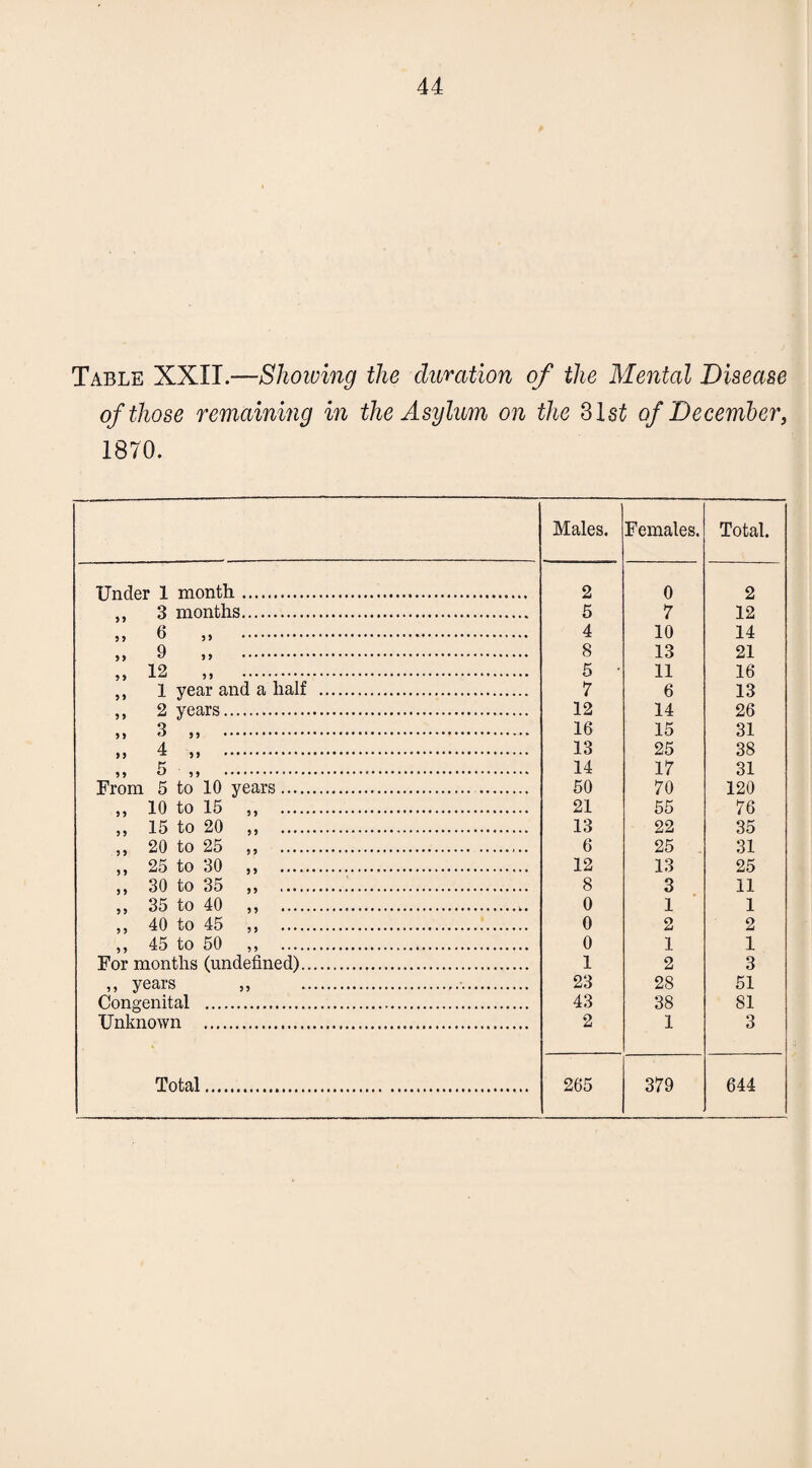 Table XXII.—Showing the duration of the Mental Disease of those remaining in the Asylum on the 31 st of December, 1870. Males. Females. Total. Under 1 month. 2 0 2 „ 3 months. 5 7 12 ,, 6 ,, . 4 10 14 „ 9 „ . 8 13 21 ,> 12 )> . 5 • 11 16 ,, 1 year and a half . 7 6 13 ,, 2 years. 12 14 26 „ 3 „ . 16 15 31 I* 4 >> .. 13 25 38 ,, 5 ,, ... 14 17 31 From 5 to 10 years. . 50 70 120 „ 10 to 15 „ . 21 55 76 „ 15 to 20 „ . 13 22 35 ,, 20 to 25 „ . 6 25 31 „ 25 to 30 ,, . 12 13 25 „ 30 to 35 „ . 8 3 11 „ 35 to 40 ,, .. 0 1 1 ,, 40 to 45 ,, . 0 2 2 ,, 45 to 50 ,, . 0 1 1 For months (undefined). 1 2 3 ,, years „ . 23 28 51 Congenital . 43 38 81 Unknown . 2 1 3