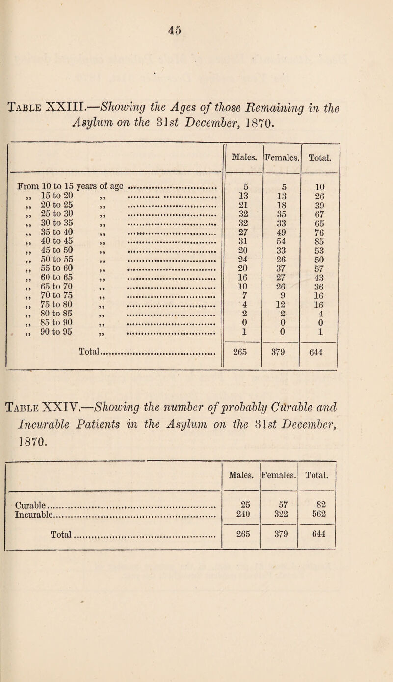 Table XXIII.—Showing the Ages of those 'Remaining in the Asylum on the 3]si December, 1870. Males. Females. Total. From 10 to 15 years of age ... 5 5 10 „ 15 to 20 „ . 13 13 26 „ 20 to 25 ,, . 21 18 39 ,, 25 to 30 ,, . 32 35 67 „ 30 to 35 „ . 32 33 65 ,, 35 to 40 ,, . 27 49 76 „ 40 to 45 ,, . 31 54 85 ,, 45 to 50 ,, . 20 33 53 „ 50 to 55 „ . 24 26 50 ,, 55 to 60 ,, ... 20 37 57 „ 60 to 65 ,, . 16 27 43 „ 65 to 70 „ . 10 26 36 „ 70 to 75 „ . 7 9 16 „ 75 to 80 ,, . 4 12 16 ,, 80 to 85 ,, . 2 2 4 „ 85 to 90 „ . 0 0 0 „ 90 to 95 „ . 1 0 1 Total. 265 379 644 Table XXIV.—Showing the number of probably Cilrable and Incurable Patients in the Asylum on the 31 si December, 1870. Males. Females. Total. Curable. 25 57 82 Incurable.... 240 322 562