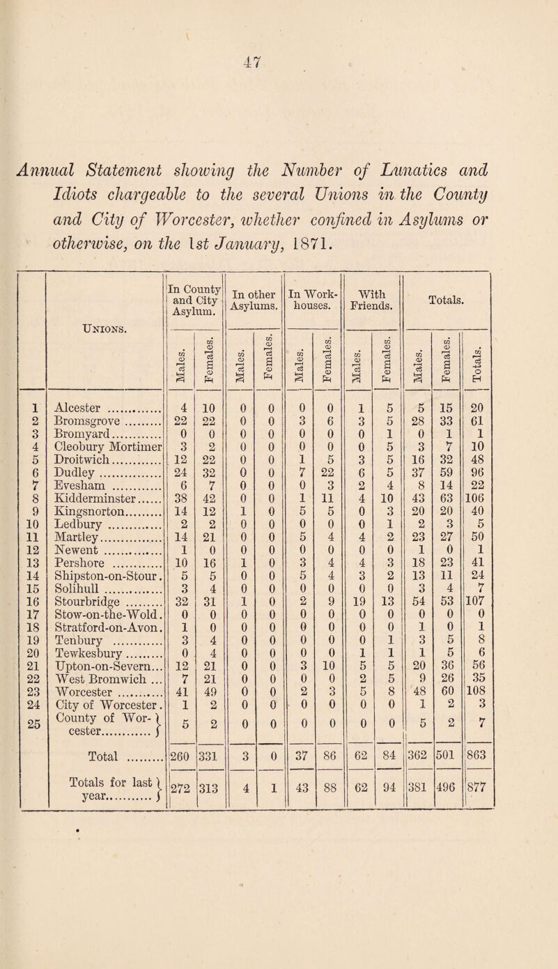 rHC3C0Tt<li5S0Jt'.0005OrH<NC0M<K3«0.b-0005©r-l01C0'^ >0 Annual Statement showing the Number of Lunatics and Idiots chargeable to the several Unions in the County and City of Worcester, whether confined in Asylums or otherwise, on the 1st January, 1871. Unions. In County Asylum. In other Asylums. In Work- houses. With Friends. Females. 1 Alcester . 4 10 0 0 0 0 1 5 5 15 20 Bromsgrove. 22 22 0 0 3 6 3 5 28 33 61 Bromyard. 0 0 0 0 0 0 0 1 0 1 1 Cleobury Mortimer 3 2 0 0 0 0 0 5 3 7 10 Droitwich. 12 22 0 0 1 5 3 5 16 32 48 Dudley. 24 32 0 0 7 22 6 5 37 59 96 Evesham . 6 7 0 0 0 3 2 4 8 14 22 Kidderminster. 38 42 0 0 1 11 4 10 43 63 106 Kingsnorton. 14 12 1 0 5 5 0 3 20 20 40 Ledbury . 2 2 0 0 0 0 0 1 2 3 5 Martley. 14 21 0 0 5 4 4 2 23 27 50 Newent . 1 0 0 0 0 0 0 0 1 0 1 Pershore . 10 16 1 0 3 4 4 3 18 23 41 Shipston-on-Stour. 5 5 0 0 5 4 3 2 13 11 24 Solihull . 3 4 0 0 0 0 0 0 3 4 7 Stourbridge . 32 31 1 0 2 9 19 13 54 53 107 S tow-on-the-Wold. 0 0 0 0 0 0 0 0 0 0 0 Stratford-on-Avon. 1 0 0 0 0 0 0 0 1 0 1 Tenbury . 3 4 0 0 0 0 0 1 3 5 8 Tewkesbury. 0 4 0 0 0 0 1 1 1 5 6 Upton-on-Severn... 12 21 0 0 3 10 5 5 20 36 56 West Bromwich ... 7 21 0 0 0 0 2 5 9 26 35 Worcester . 41 49 0 0 2 3 5 8 48 60 108 City of Worcester. 1 2 0 0 0 0 0 0 1 2 3 County of Wor-) cester.j 5 2 0 0 0 0 0 0 5 2 7 Total . Totals for last 1 year.j 260 | 331 3 0 37 86 62 84 362 501 863 W2 313 4 1 43 88 62 94 381 496 877
