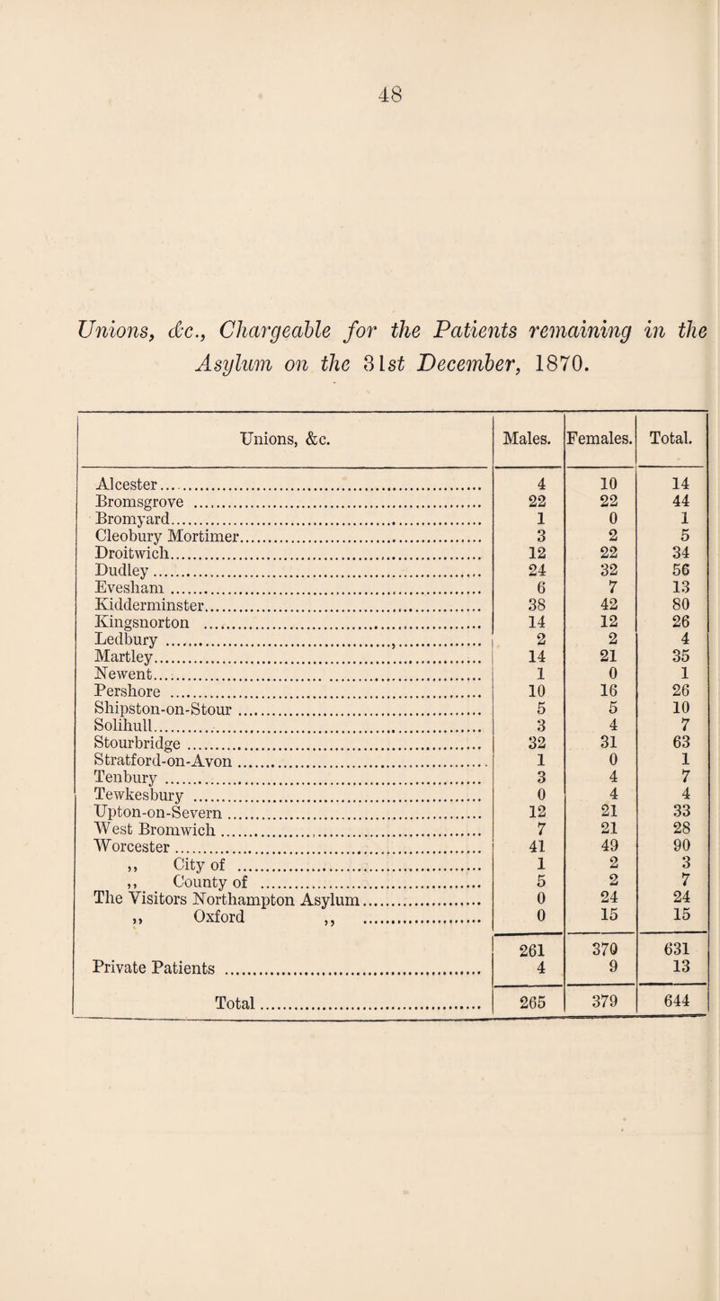Unions, dc., Chargeable for the Patients remaining in the Asylum on the 31 st December, 1870. Unions, &c. Males. Females. Total. Alcester. 4 10 14 Bromsgrove . 22 22 44 Bromyard. 1 0 1 Cleobury Mortimer. 3 2 5 Droitwicli... 12 22 34 Dudley. 24 32 56 Evesham. 6 7 13 Kidderminster... 38 42 80 Kingsnorton . 14 12 26 Ledbury ... 2 2 4 Martley. 14 21 35 Newent..... 1 0 1 Persliore . 10 16 26 Shipston-on-Stour. 5 5 10 Solihull. . . . 3 4 7 Stourbridge. 32 31 63 Stratford-on-Avon. 1 0 1 Tenbury. . 3 4 7 Tewkesbury . 0 4 4 Upton-on-Severn. 12 21 33 West Bromwich. 7 21 28 Worcester. 41 49 90 ,, City of . 1 2 3 ,, County of . 5 2 7 The Visitors Northampton Asylum. 0 24 24 ,, Oxford ,, . 0 15 15 261 370 631 Private Patients . 4 9 13