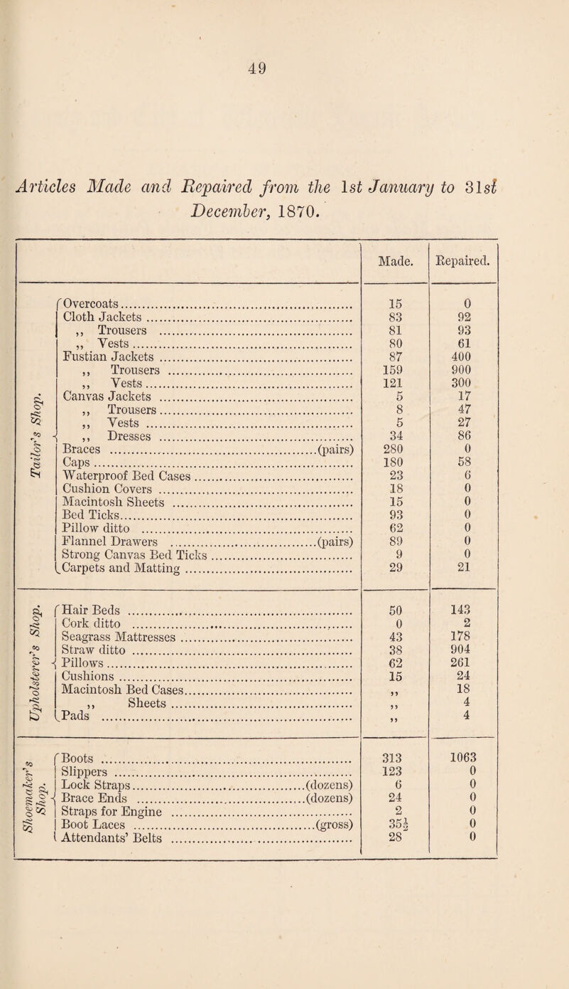 Articles Made and Repaired from the 1st January to 31 si December, 1870. Made. Bepaired. f Overcoats... 15 0 Cloth Jackets. 83 92 ,, Trousers . 81 93 ,, Vests. 80 61 Fustian Jackets . 87 400 ,, Trousers . 159 900 ,, Vests. 121 300 si Canvas Jackets . 5 17 s1 ,, Trousers. 8 47 &2 ,, Vests . 5 27 ,, Dresses . 34 86 O Braces ..(pairs) 280 0 *<s> IS Caps. 180 58 SI Waterproof Bed Cases. 23 6 Cushion Covers . 18 0 Macintosh Sheets . 15 0 Bed Ticks. 93 0 Pillow ditto . 62 0 Flannel Drawers .(pairs) 89 0 Strong Canvas Bed Ticks. 9 0 Carpets and Matting... 29 21 &t r Hair Beds . 50 143 O Cork ditto . 0 2 Seagrass Mattresses. 43 178 Straw ditto . 38 904 Pillows. 62 261 SO Cushions. 15 24 o Macintosh Bed Cases. 5 9 18 ,, Sheets. 9 9 4 s' vPads . 99 4 « f Boots . 313 1063 Slippers . 123 0 *§ si Lock Straps...(dozens) 6 0 g J ] Brace Ends .(dozens) 24 0 Straps for Engine . 2 0 £ Boot Laces .(gross) 354 0 l Attendants’ Belts .. 28 0