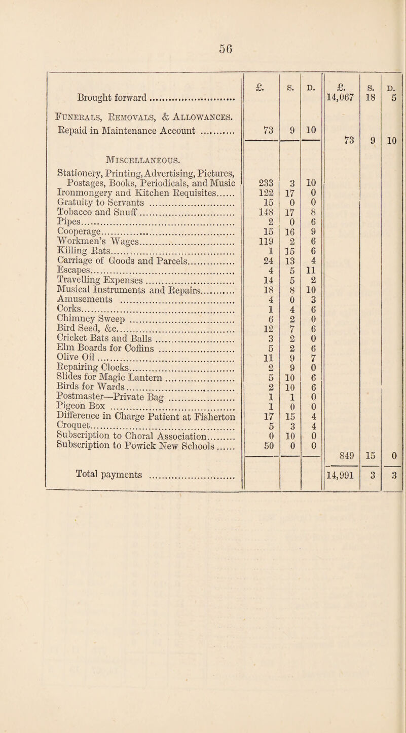 £. s. D. £. s. D. Brought forward... 14,067 18 5 Funerals, Bemovals, & Allowances. Bepaid in Maintenance Account . 73 9 10 73 9 10 Miscellaneous. Stationery, Printing, Advertising, Pictures, Postages, Books, Periodicals, and Music 233 3 10 Ironmongery and Kitchen Bequisites. 122 17 0 Gratuity to Servants . 15 0 0 Tobacco and Snuff. 148 17 8 Pipes. 2 0 6 Cooperage. Workmen’s Wages. 15 16 9 119 2 6 Killing Bats. 1 15 6 Carriage of Goods and Parcels. 24 13 4 Escapes. 4 5 11 Travelling Expenses. 14 5 2 Musical Instruments and Bepairs. 18 8 10 Amusements . 4 0 3 Corks. 1 4 6 Chimney Sweep . .... G 2 0 Bird Seed, &c.... 12 7 6 Cricket Bats and Balls. 3 2 0 Elm Boards for Coffins . 5 2 6 Olive Oil. 11 9 7 Bepairing Clocks. . 2 9 0 Slides for Magic Lantern. . 5 10 6 Birds for Wards. 2 10 6 Postmaster-Private Bag. 1 1 0 Pigeon Box . 1 0 0 Difference in Charge Patient at Fisherton 17 15 4 Croquet. 5 3 4 Subscription to Choral Association. 0 10 0 Subscription to Powick Kew Schools. 50 0 0 849 15 0