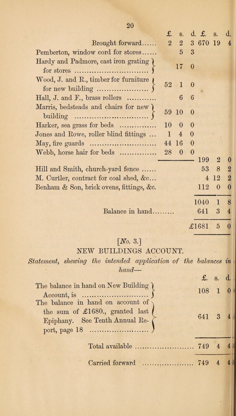 Brought forward. Pemberton, window cord for stores. Hardy and Padniore, cast iron grating ) for stores . J Wood, J. and R., timber for furniture for new building } } Hall, J. and P., brass rollers ......... Marris, bedsteads and chairs for new building ... Harker, sea grass for beds . Jones and Rowe, roller blind fittings ... May, fire guards . Webb, horse hair for beds . £. s. d. £. s. 2 2 3 670 19 5 3 17 0 52 1 0 6 6 59 10 0 10 0 0 1 4 0 44 16 0 28 0 0 199 2 0 Hill and Smith, church-yard fence . 53 8 2 M. Curtler, contract for coal shed, &c... 4 12 2 Benham & Son, brick ovens, fittings, &c. 112 0 0 1040 1 8 Balance in hand. 641 3 4 £1681 5 0 [No. 3.] HEW BUILDINGS ACCOUNT. Statement, shewing the intended application of the balances in hand— £. s. d. 108 1 0 The balance in hand on New Building Account, is . The balance in hand on account of the sum of £1680., granted last Epiphany. See Tenth Annual Re¬ port, page 18 . 641 3 4 Total available. 749 4 4 Carried forward . 749 4 4
