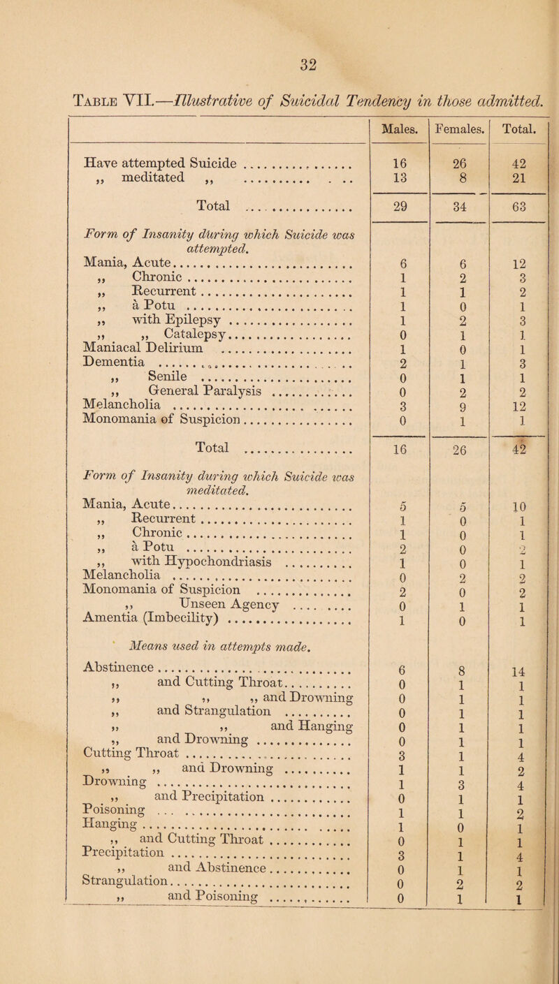 Table VII.—Illustrative of Suicidal Tendency in those admitted. Males. Females. Total. Have attempted Suicide. 16 26 42 ,, meditated ,, . 13 8 21 Total .. 29 34 63 Form of Insanity during which Suicide was attempted. Mania, Acute. 6 6 12 ,, Chronic. 1 2 3 ,, Recurrent... 1 1 2 a Potu . . 1 0 1 ,, with Epilepsy. 1 2 3 ,, ,, Catalepsy. 0 1 1 Maniacal Delirium 1 0 1 Dementia .. ... 2 1 3 ,, Senile . 0 1 1 ,, General Paralysis .. 0 2 2 Melancholia . 3 9 12 Monomania of Suspicion. 0 1 1 Total . 16 26 42 Form of Insanity during which Suicide ivas meditated. Mania, Acute... 5 5 10 Recurrent. 1 0 1 ,, Chronic. 1 0 1 ,, a Potu ... 2 0 ,, with Hypochondriasis . 1 0 1 Melancholia . 0 2 2 Monomania of Suspicion . 2 0 2 ,, Unseen Agency . 0 1 1 Amentia (Imbecility) . 1 0 1 Means used in attempts made. Abstinence... 6 8 14 ,, and Cutting Throat. 0 1 1 j? t, ,, and Drowning 0 1 1 ,, and Strangulation . 0 1 1 „ ,, and Hanging 0 1 1 ,, and Drowning. 0 1 1 Cutting Throat. 3 1 4 ,5 ,, and Drowning . 1 1 2 Drowning . 1 3 4 ,, and Precipitation. 0 1 1 Poisoning . 1 1 2 Hanging. 1 0 1 ,, and Cutting Throat. 0 1 1 Precipitation. 3 1 4 ,, and Abstinence. 0 1 1 Strangulation. 0 2 2 ,, and Poisoning .. .