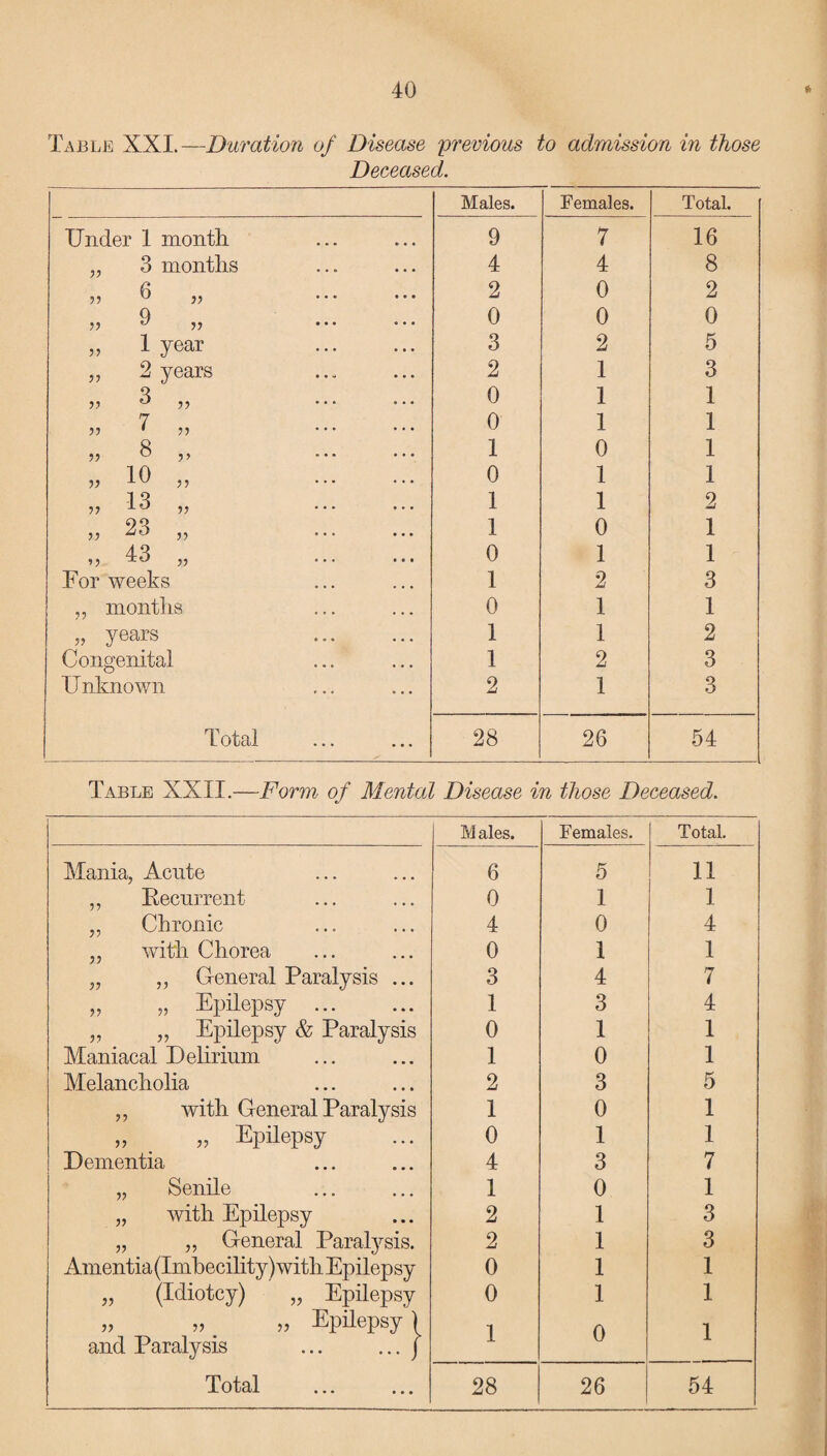 Table XXI.—Duration of Disease previous to admission in those Deceased. Males. Females. Total. Under 1 month. 9 7 16 ,, 3 months 4 4 8 „ 6 » . 2 0 2 9 ,, o ,, 0 0 0 „ 1 year . 3 2 5 „ 2 years 2 1 3 „ 3 „ 0 1 1 „ 7 „ . 0 1 1 5? 8 J» . 1 0 1 „ io „ . 0 1 1 „ 13 „ . 1 1 2 >, 23 „ . 1 0 1 ,, 43 „ 0 1 1 For weeks 1 2 3 „ months 0 1 1 „ years . 1 1 2 Congenital 1 2 3 Unknown 2 1 3 Total 28 26 54 Table XXII.—Form of Mental Disease in those Deceased. M ales. Females. Total. Mania, Acnte 6 5 11 „ Recurrent 0 1 1 „ Chronic 4 0 4 „ with Chorea 0 1 1 „ ,, General Paralysis ... 3 4 7 „ „ Epilepsy . 1 3 4 „ „ Epilepsy & Paralysis 0 1 1 Maniacal Delirium 1 0 1 Melancholia 2 3 5 „ with General Paralysis 1 0 1 „ „ Epilepsy 0 1 1 Dementia 4 3 7 „ Senile 1 0 1 „ with Epilepsy 2 1 3 „ „ General Paralysis. 2 1 3 Amentia (Imbecility) with Epilepsy 0 1 1 „ (Idiotcy) „ Epilepsy 0 1 1 „ „ „ Epilepsy) 1 0 i and Paralysis ... ... j