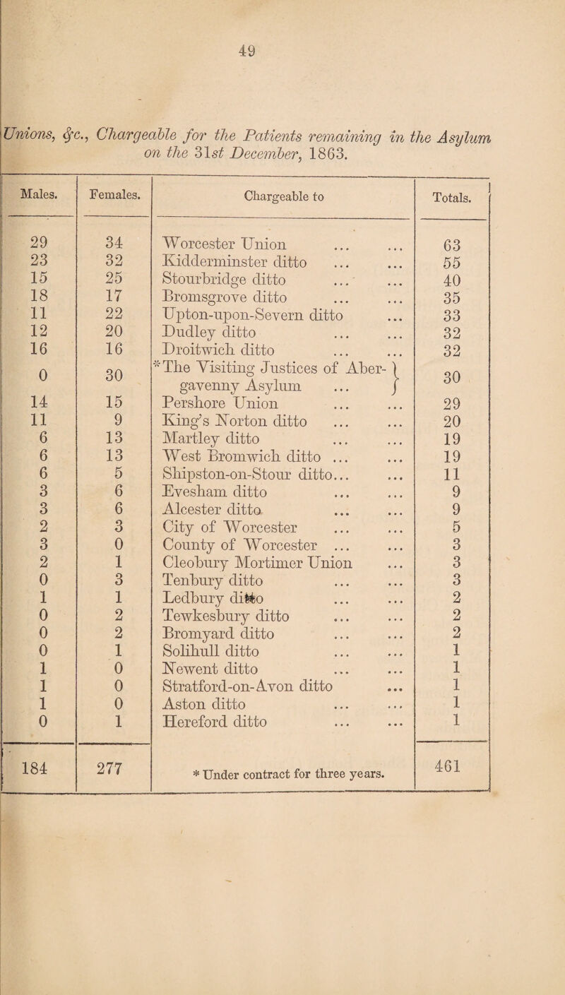 Unions, Sfc., Chargeable for the Patients remaining in the Asylum on the 31 st December, 1863. Males. Females. Chargeable to Totals. 29 34 Worcester Union 63 23 32 Kidderminster ditto 55 15 25 Stourbridge ditto 40 18 17 Bromsgrove ditto 35 11 22 Upton-upon-Severn ditto 33 12 20 Dudley ditto 32 16 16 Droitwich ditto 32 0 30 * The Visiting Justices of Aber- ) gavenny Asylum ... J 30 14 15 Persbore Union 29 11 9 King’s Korton ditto 20 6 13 Martley ditto 19 6 13 West Bromwich, ditto ... 19 6 5 Shipston-on-Stour ditto... 11 3 6 Evesham ditto 9 3 6 Alcester ditto 9 2 3 City of Worcester 5 3 0 County of Worcester ... 3 2 1 Cleobury Mortimer Union 3 0 3 Tenbury ditto 3 1 1 Ledbury ditto 2 0 2 Tewkesbury ditto 2 0 2 Bromyard ditto 2 0 1 Solihull ditto 1 1 0 Kewent ditto 1 1 0 Stratford-on-Avon ditto 1 1 0 Aston ditto 1 0 1 Hereford ditto 1 184 277 * Under contract for three years. 461