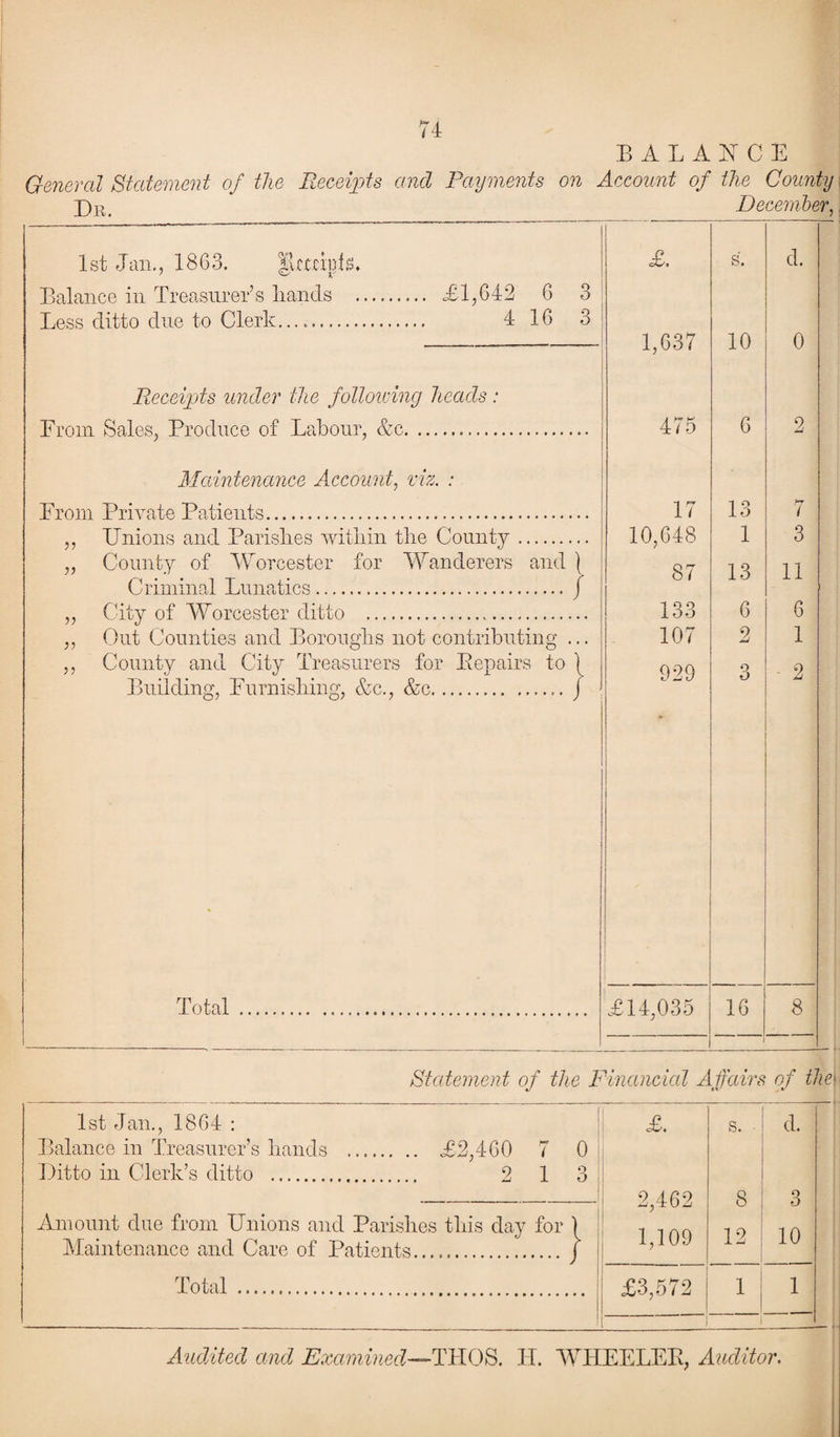 BALANCE General Statement of the Receipts and Payments on Account of the County j)R> December, 1st Jan., 1863. JlcmnD. Balance in Treasurer’s Bands . £1,642 6 Less ditto due to Clerk..... 4 16 3 3 Receipts under the following heads : From Sales, Produce of Labour, &c. Maintenance Account, viz. : From Private Patients. Unions and Parishes within the County. County of Worcester for Wanderers and } Criminal Lunatics. / City of Worcester ditto . Out Counties and Boroughs not contributing ... County and City Treasurers for Eepairs to { Building, Furnishing, &c., &c. Total 1 r> S'. d. 1,637 10 0 475 6 2 17 13 7 10,648 1 3 87 13 11 133 6 6 107 2 1 929 3 • 2 £14,035 lo 8 Statement of the Financial Affairs of theji 1st Jan., 1864 : Balance in Treasurer’s hands . <£2,460 7 0 Ditto in Clerk’s ditto . 2 1 3 Amount due from Unions and Parishes this day for Maintenance and Care of Patients. [ £. s. • d. | 2,462 8 3 1,109 12 10 £3,572 i 1 | Audited and Examined—THOS. H. WHEELEB, Auditor.